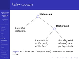 A Hierarchical
Model of
Reviews for
ABSA
Sebastian
Ruder
Introduction
A Brief
History of
ABSA
Task
Data
SotA &
Motivation
...