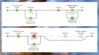 1
4
©ThoughtWorks 2019 Commercial in Confidence
 