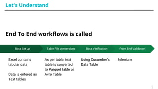Let's Understand
End To End workflows is called
2
2
Data Set up
Excel contains
tabular data
Data is entered as
Text tables
Table File conversions
As per table, text
table is converted
to Parquet table or
Avro Table
Data Verification
Using Cucumber’s
Data Table
Front End Validation
Selenium
 