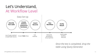 Let’s Understand,
At Workflow Level
Once the test is completed, drop the
table using Query Generator
25
Create Table Class
row
method
Use Create method
create(Table Name)
Call oozie
workflow &
set properties
Verify table
headers,
Records
Verify
Result
Insert
Records
Run
Workflow
Identify
Test table
Create
Schema
Columns &
Partitions
©ThoughtWorks 2019 Commercial in Confidence
Data Set Up
 