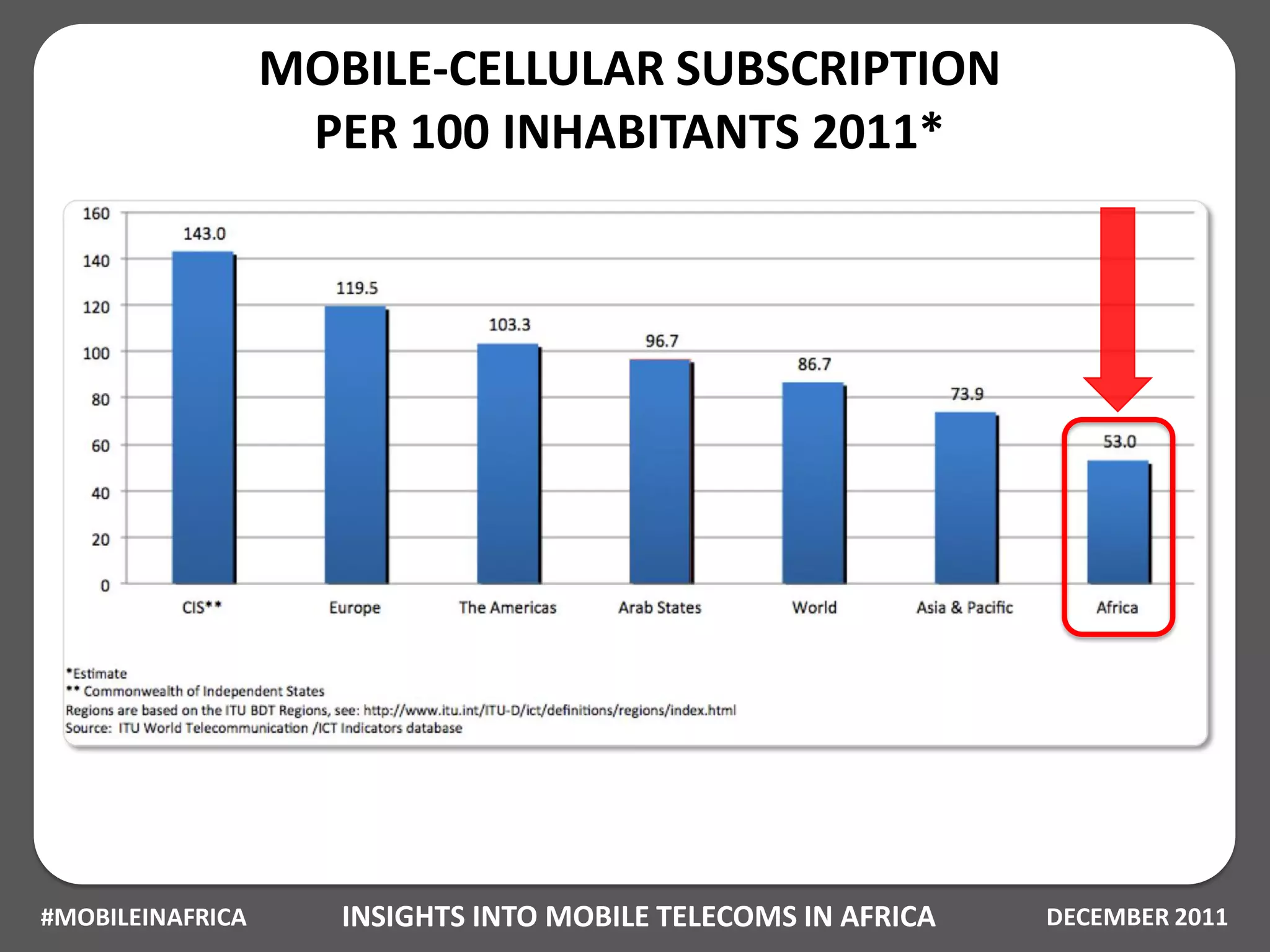 MOBILE-CELLULAR SUBSCRIPTION
                   PER 100 INHABITANTS 2011*




#MOBILEINAFRICA      INSIGHTS INTO MOBILE TELECOMS IN AFRICA   DECEMBER 2011
 