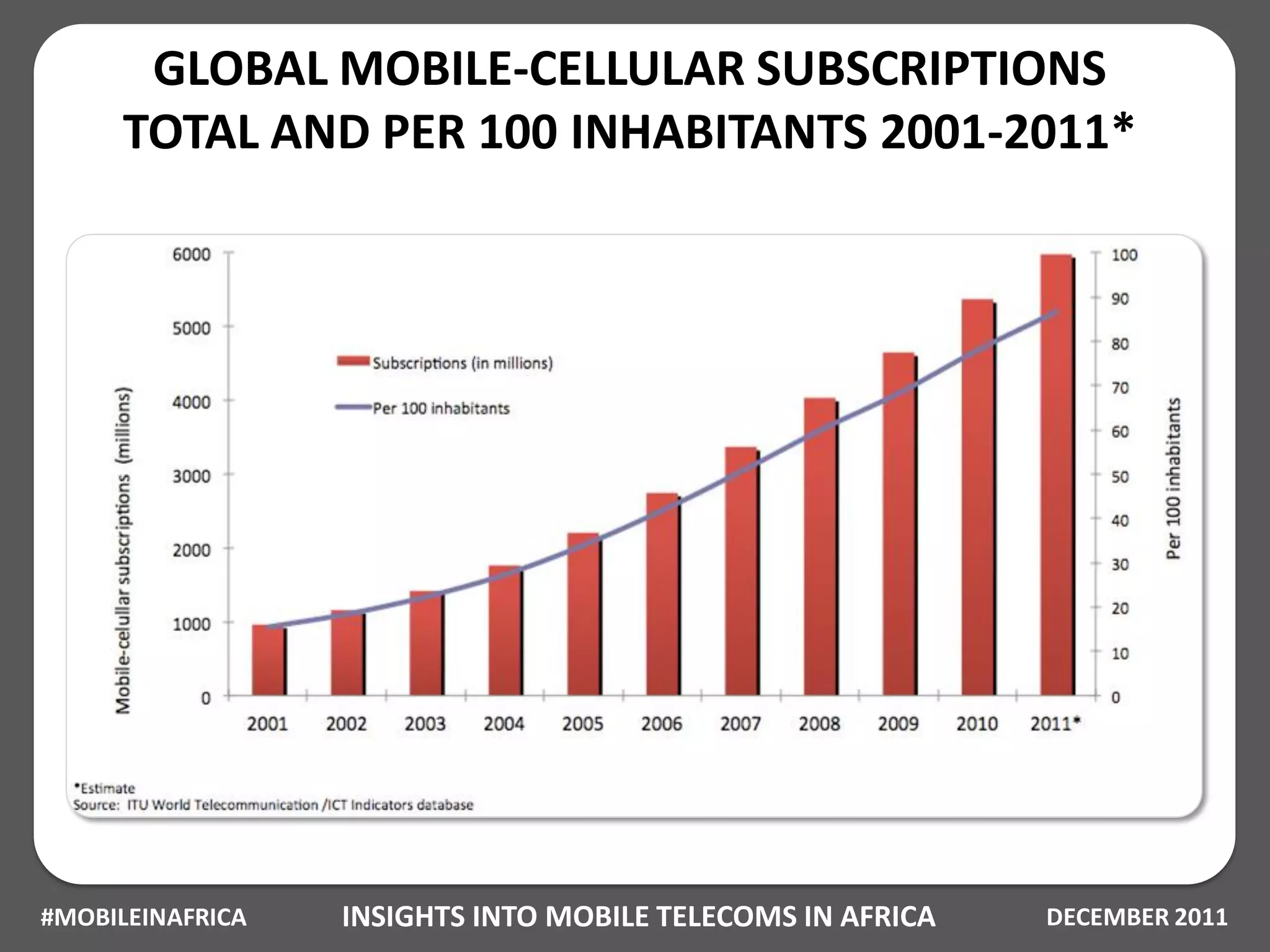GLOBAL MOBILE-CELLULAR SUBSCRIPTIONS
     TOTAL AND PER 100 INHABITANTS 2001-2011*




#MOBILEINAFRICA   INSIGHTS INTO MOBILE TELECOMS IN AFRICA   DECEMBER 2011
 