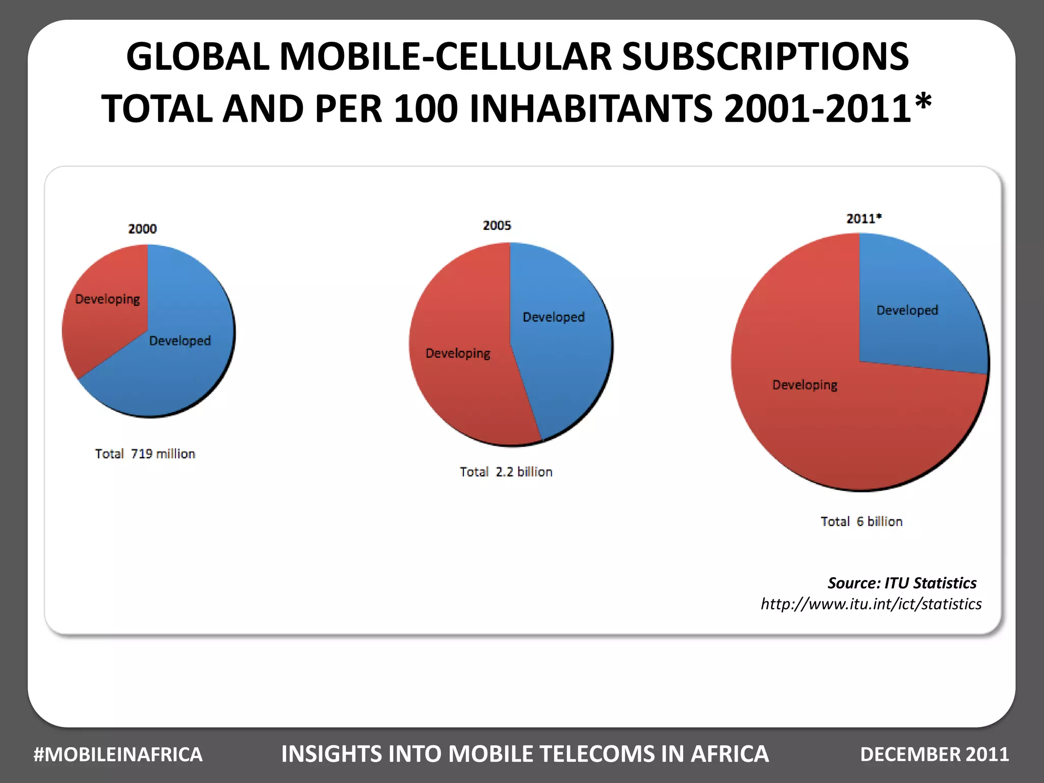 GLOBAL MOBILE-CELLULAR SUBSCRIPTIONS
     TOTAL AND PER 100 INHABITANTS 2001-2011*




                                                                 Source: ITU Statistics
                                                        http://www.itu.int/ict/statistics




#MOBILEINAFRICA   INSIGHTS INTO MOBILE TELECOMS IN AFRICA             DECEMBER 2011
 