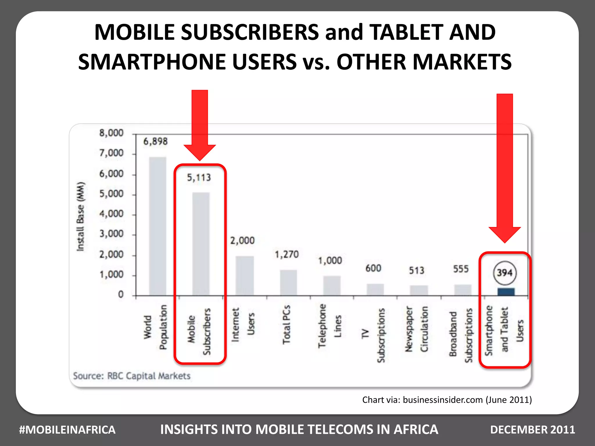 MOBILE SUBSCRIBERS and TABLET AND
         SMARTPHONE USERS vs. OTHER MARKETS




                                              Chart via: businessinsider.com (June 2011)


#MOBILEINAFRICA   INSIGHTS INTO MOBILE TELECOMS IN AFRICA                    DECEMBER 2011
 