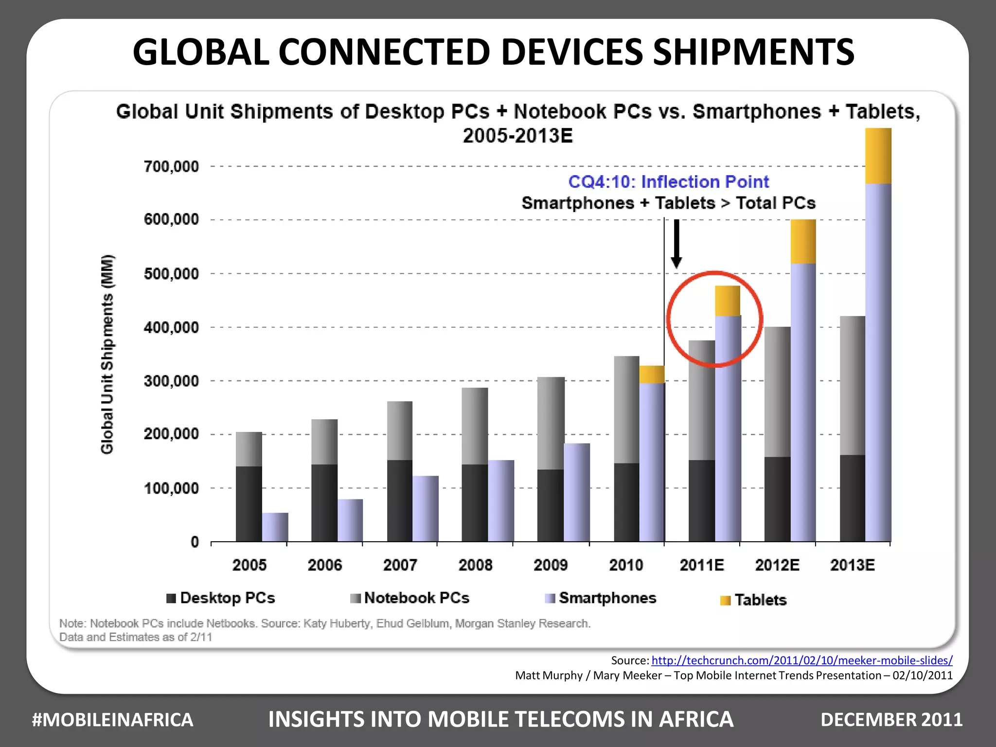 GLOBAL CONNECTED DEVICES SHIPMENTS




                                                      Source: http://techcrunch.com/2011/02/10/meeker-mobile-slides/
                                      Matt Murphy / Mary Meeker – Top Mobile Internet Trends Presentation – 02/10/2011


#MOBILEINAFRICA   INSIGHTS INTO MOBILE TELECOMS IN AFRICA                                    DECEMBER 2011
 