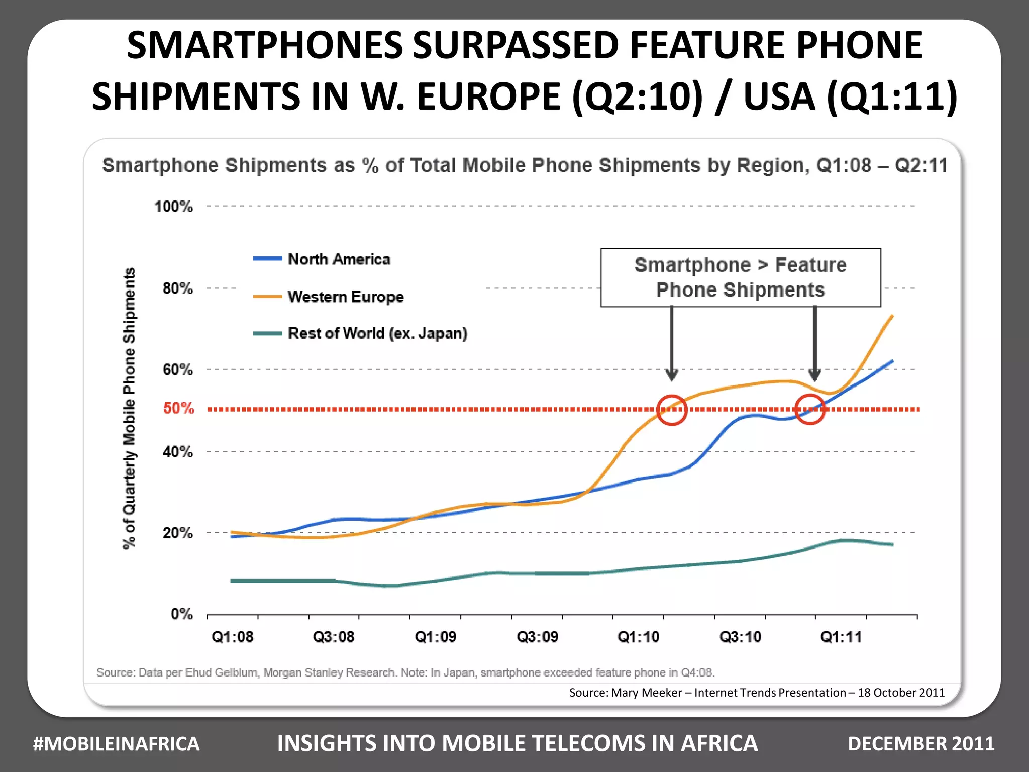 SMARTPHONES SURPASSED FEATURE PHONE
     SHIPMENTS IN W. EUROPE (Q2:10) / USA (Q1:11)




                                         Source: Mary Meeker – Internet Trends Presentation – 18 October 2011



#MOBILEINAFRICA   INSIGHTS INTO MOBILE TELECOMS IN AFRICA                                  DECEMBER 2011
 
