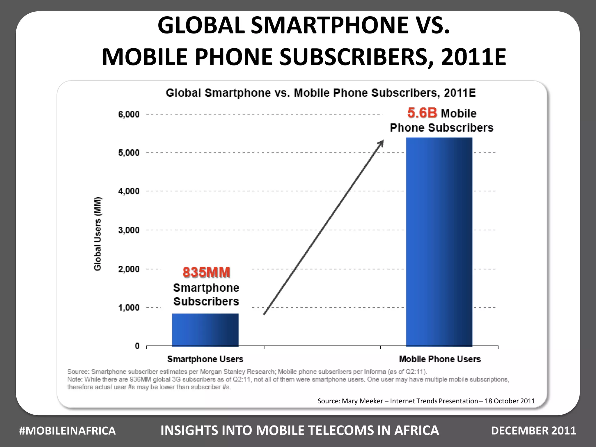 GLOBAL SMARTPHONE VS.
            MOBILE PHONE SUBSCRIBERS, 2011E




                                        Source: Mary Meeker – Internet Trends Presentation – 18 October 2011



#MOBILEINAFRICA   INSIGHTS INTO MOBILE TELECOMS IN AFRICA                                     DECEMBER 2011
 