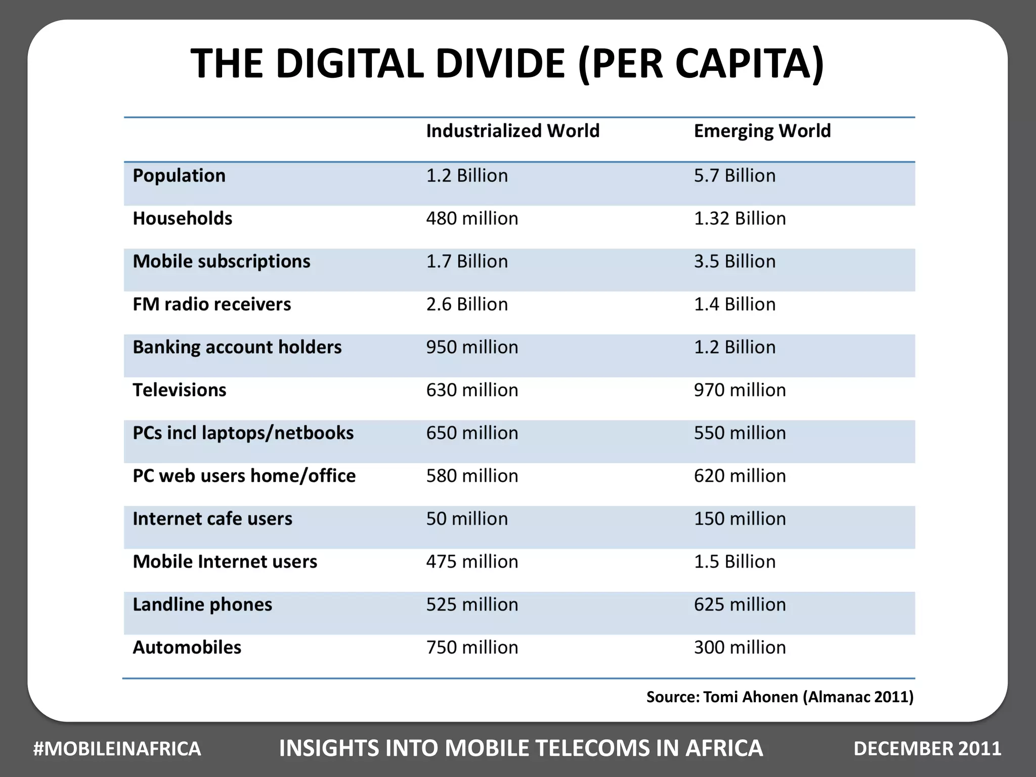 THE DIGITAL DIVIDE (PER CAPITA)




                                               Source: Tomi Ahonen (Almanac 2011)


#MOBILEINAFRICA   INSIGHTS INTO MOBILE TELECOMS IN AFRICA                DECEMBER 2011
 