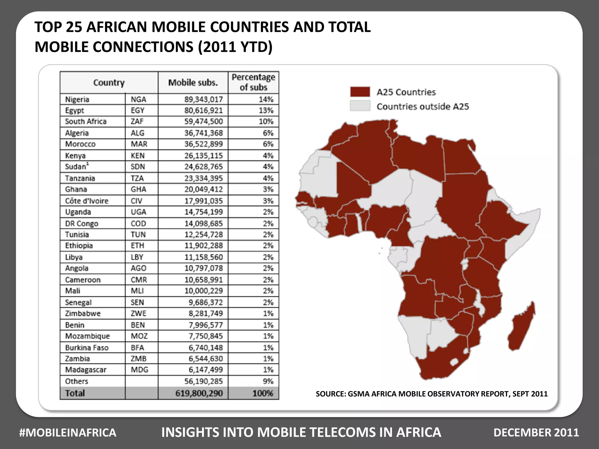 TOP 25 AFRICAN MOBILE COUNTRIES AND TOTAL
  MOBILE CONNECTIONS (2011 YTD)




                                       SOURCE: GSMA AFRICA MOBILE OBSERVATORY REPORT, SEPT 2011



#MOBILEINAFRICA   INSIGHTS INTO MOBILE TELECOMS IN AFRICA                        DECEMBER 2011
 