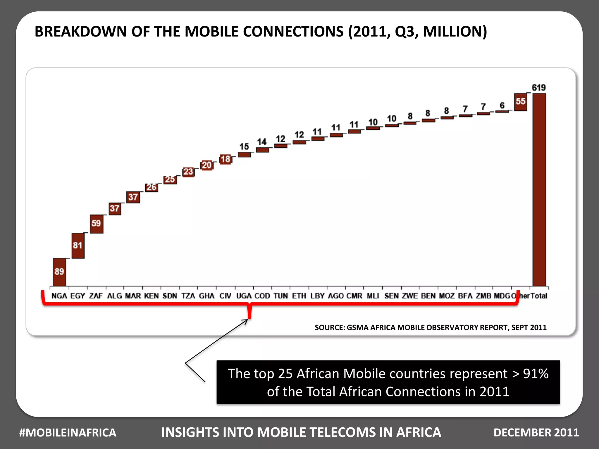 BREAKDOWN OF THE MOBILE CONNECTIONS (2011, Q3, MILLION)




                                        SOURCE: GSMA AFRICA MOBILE OBSERVATORY REPORT, SEPT 2011




                           The top 25 African Mobile countries represent > 91%
                                 of the Total African Connections in 2011

#MOBILEINAFRICA   INSIGHTS INTO MOBILE TELECOMS IN AFRICA                          DECEMBER 2011
 