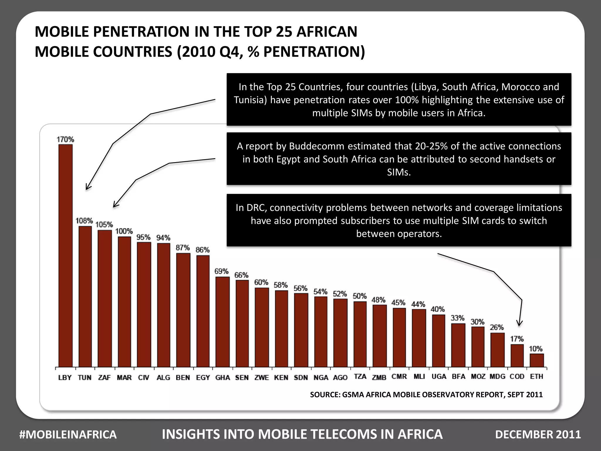 MOBILE PENETRATION IN THE TOP 25 AFRICAN
  MOBILE COUNTRIES (2010 Q4, % PENETRATION)

                             In the Top 25 Countries, four countries (Libya, South Africa, Morocco and
                            Tunisia) have penetration rates over 100% highlighting the extensive use of
                                             multiple SIMs by mobile users in Africa.


                            A report by Buddecomm estimated that 20-25% of the active connections
                             in both Egypt and South Africa can be attributed to second handsets or
                                                              SIMs.


                            In DRC, connectivity problems between networks and coverage limitations
                                have also prompted subscribers to use multiple SIM cards to switch
                                                       between operators.




                                             SOURCE: GSMA AFRICA MOBILE OBSERVATORY REPORT, SEPT 2011



#MOBILEINAFRICA   INSIGHTS INTO MOBILE TELECOMS IN AFRICA                                DECEMBER 2011
 
