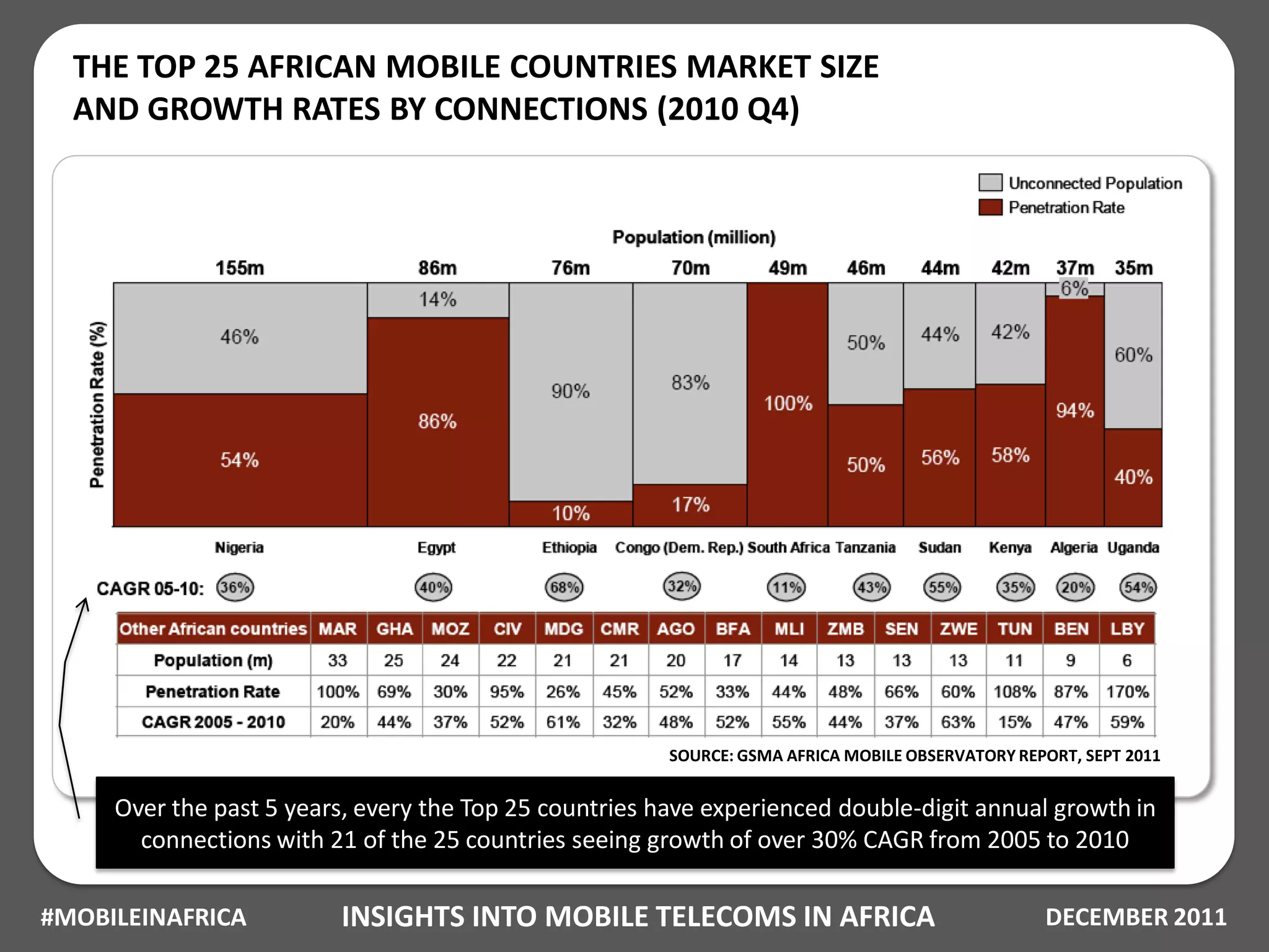 THE TOP 25 AFRICAN MOBILE COUNTRIES MARKET SIZE
  AND GROWTH RATES BY CONNECTIONS (2010 Q4)




                                                        SOURCE: GSMA AFRICA MOBILE OBSERVATORY REPORT, SEPT 2011


     Over the past 5 years, every the Top 25 countries have experienced double-digit annual growth in
       connections with 21 of the 25 countries seeing growth of over 30% CAGR from 2005 to 2010

#MOBILEINAFRICA          INSIGHTS INTO MOBILE TELECOMS IN AFRICA                                  DECEMBER 2011
 