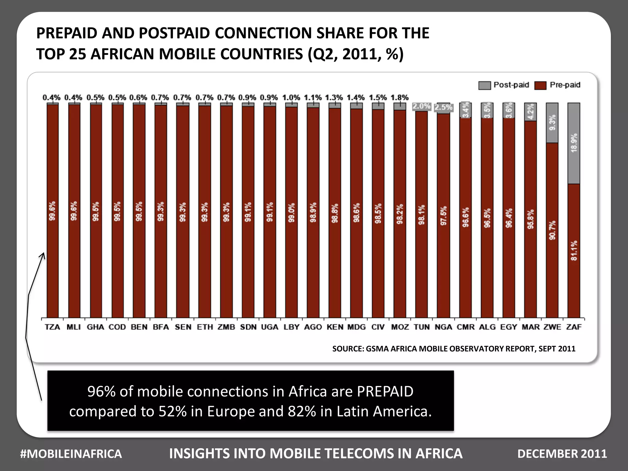 PREPAID AND POSTPAID CONNECTION SHARE FOR THE
  TOP 25 AFRICAN MOBILE COUNTRIES (Q2, 2011, %)




                                           SOURCE: GSMA AFRICA MOBILE OBSERVATORY REPORT, SEPT 2011




         96% of mobile connections in Africa are PREPAID
       compared to 52% in Europe and 82% in Latin America.

#MOBILEINAFRICA      INSIGHTS INTO MOBILE TELECOMS IN AFRICA                         DECEMBER 2011
 