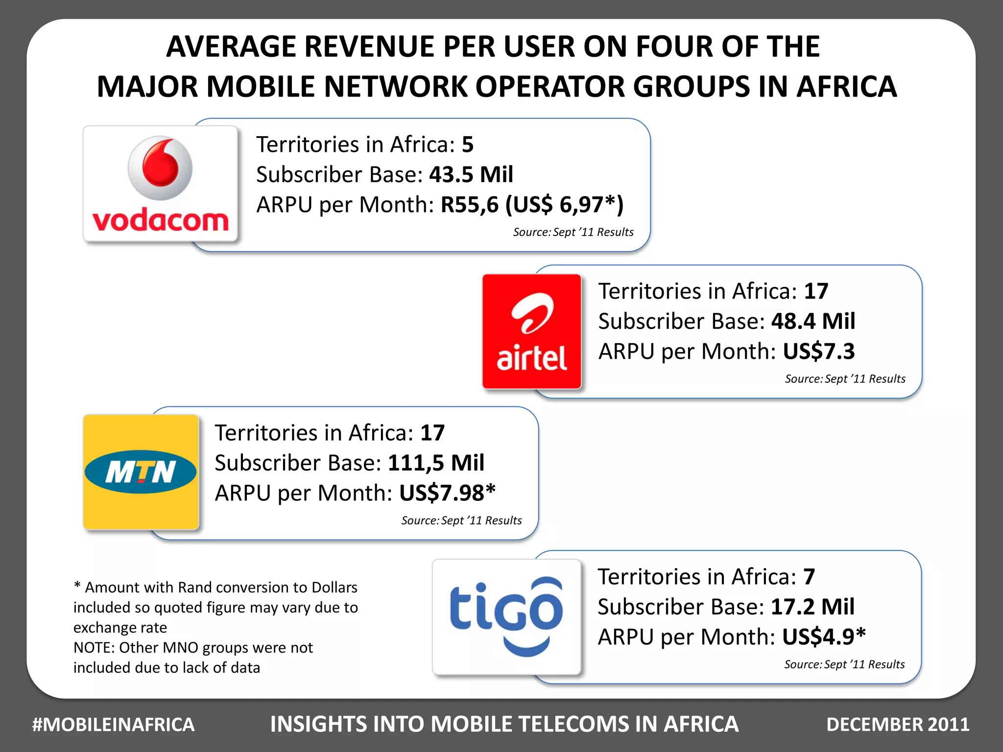 AVERAGE REVENUE PER USER ON FOUR OF THE
      MAJOR MOBILE NETWORK OPERATOR GROUPS IN AFRICA
                             Territories in Africa: 5
                             Subscriber Base: 43.5 Mil
                             ARPU per Month: R55,6 (US$ 6,97*)
                                                                     Source: Sept ’11 Results



                                                                                     Territories in Africa: 17
                                                                                     Subscriber Base: 48.4 Mil
                                                                                     ARPU per Month: US$7.3
                                                                                                       Source: Sept ’11 Results



                       Territories in Africa: 17
                       Subscriber Base: 111,5 Mil
                       ARPU per Month: US$7.98*
                                               Source: Sept ’11 Results




   * Amount with Rand conversion to Dollars                                          Territories in Africa: 7
   included so quoted figure may vary due to                                         Subscriber Base: 17.2 Mil
   exchange rate
   NOTE: Other MNO groups were not                                                   ARPU per Month: US$4.9*
   included due to lack of data                                                                        Source: Sept ’11 Results



#MOBILEINAFRICA                INSIGHTS INTO MOBILE TELECOMS IN AFRICA                                         DECEMBER 2011
 