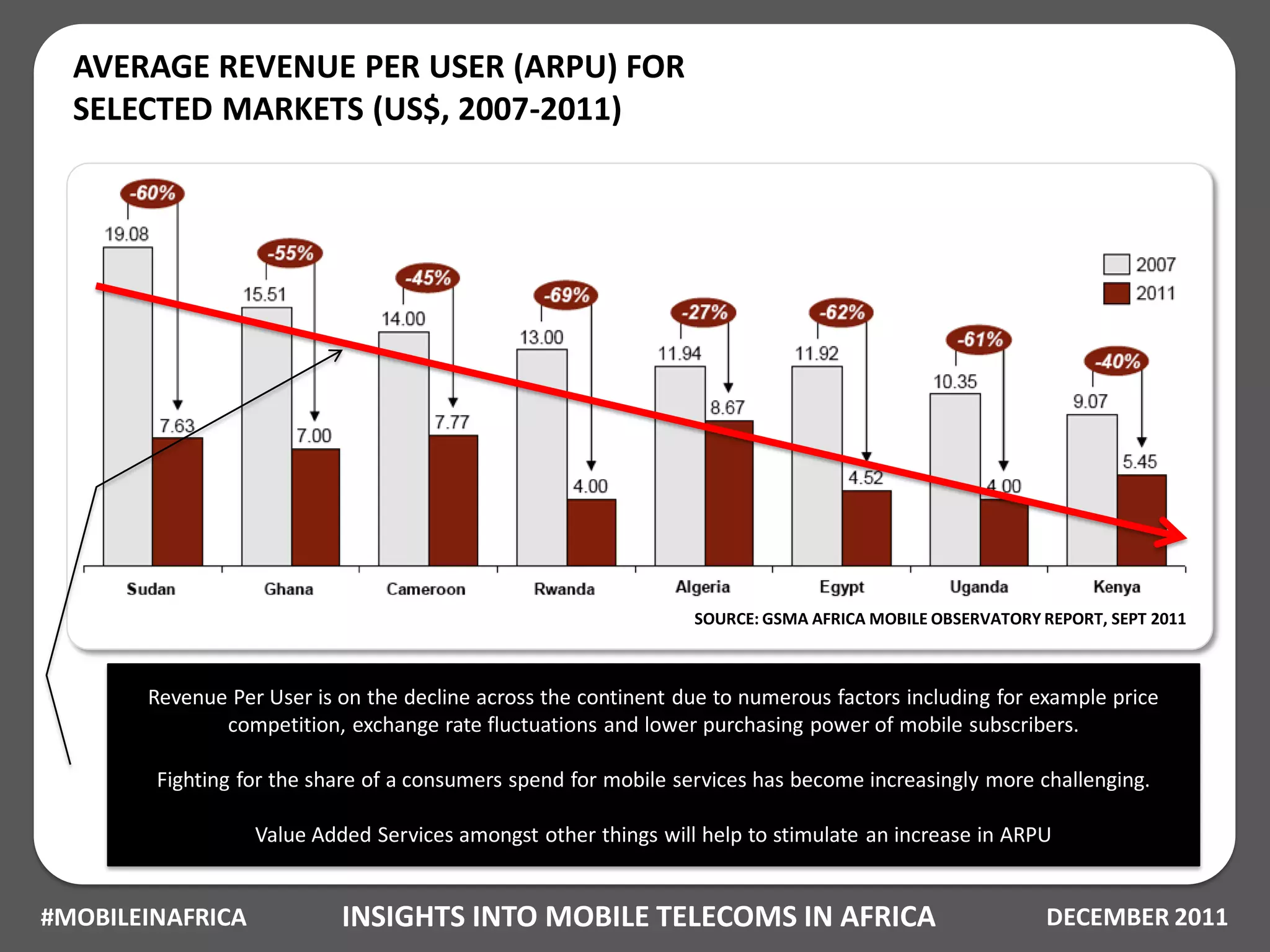 AVERAGE REVENUE PER USER (ARPU) FOR
  SELECTED MARKETS (US$, 2007-2011)




                                                                SOURCE: GSMA AFRICA MOBILE OBSERVATORY REPORT, SEPT 2011



       Revenue Per User is on the decline across the continent due to numerous factors including for example price
              competition, exchange rate fluctuations and lower purchasing power of mobile subscribers.

        Fighting for the share of a consumers spend for mobile services has become increasingly more challenging.

                  Value Added Services amongst other things will help to stimulate an increase in ARPU


#MOBILEINAFRICA            INSIGHTS INTO MOBILE TELECOMS IN AFRICA                                      DECEMBER 2011
 