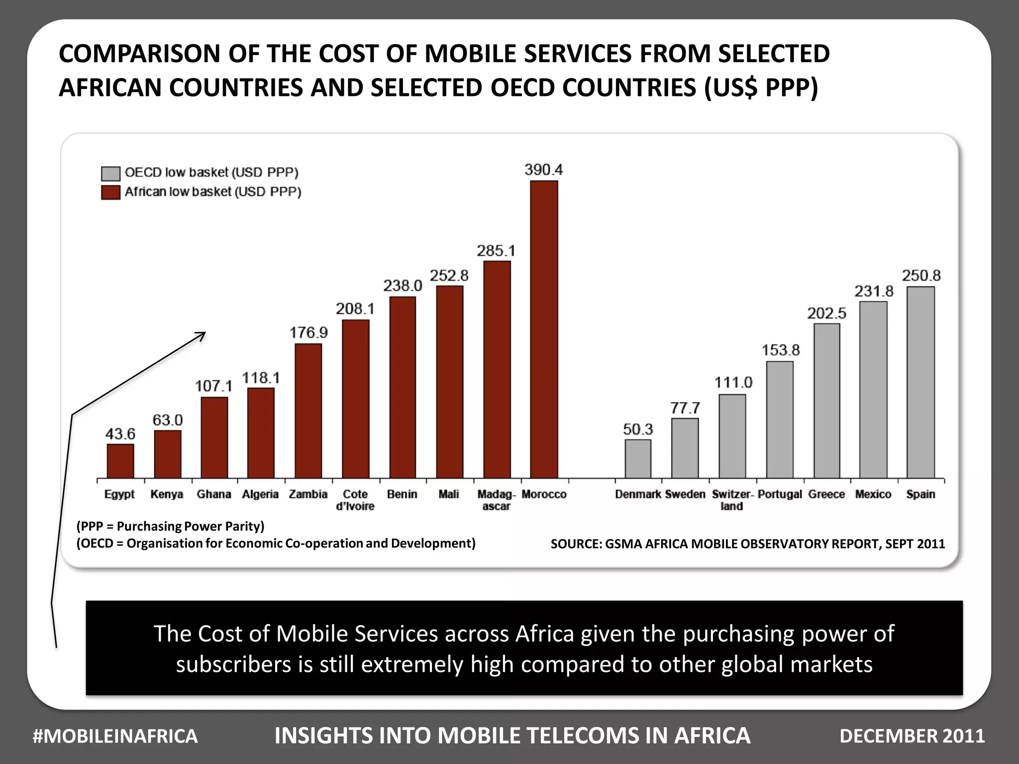 COMPARISON OF THE COST OF MOBILE SERVICES FROM SELECTED
  AFRICAN COUNTRIES AND SELECTED OECD COUNTRIES (US$ PPP)




   (PPP = Purchasing Power Parity)
   (OECD = Organisation for Economic Co-operation and Development)   SOURCE: GSMA AFRICA MOBILE OBSERVATORY REPORT, SEPT 2011




               The Cost of Mobile Services across Africa given the purchasing power of
                 subscribers is still extremely high compared to other global markets

#MOBILEINAFRICA                   INSIGHTS INTO MOBILE TELECOMS IN AFRICA                                    DECEMBER 2011
 