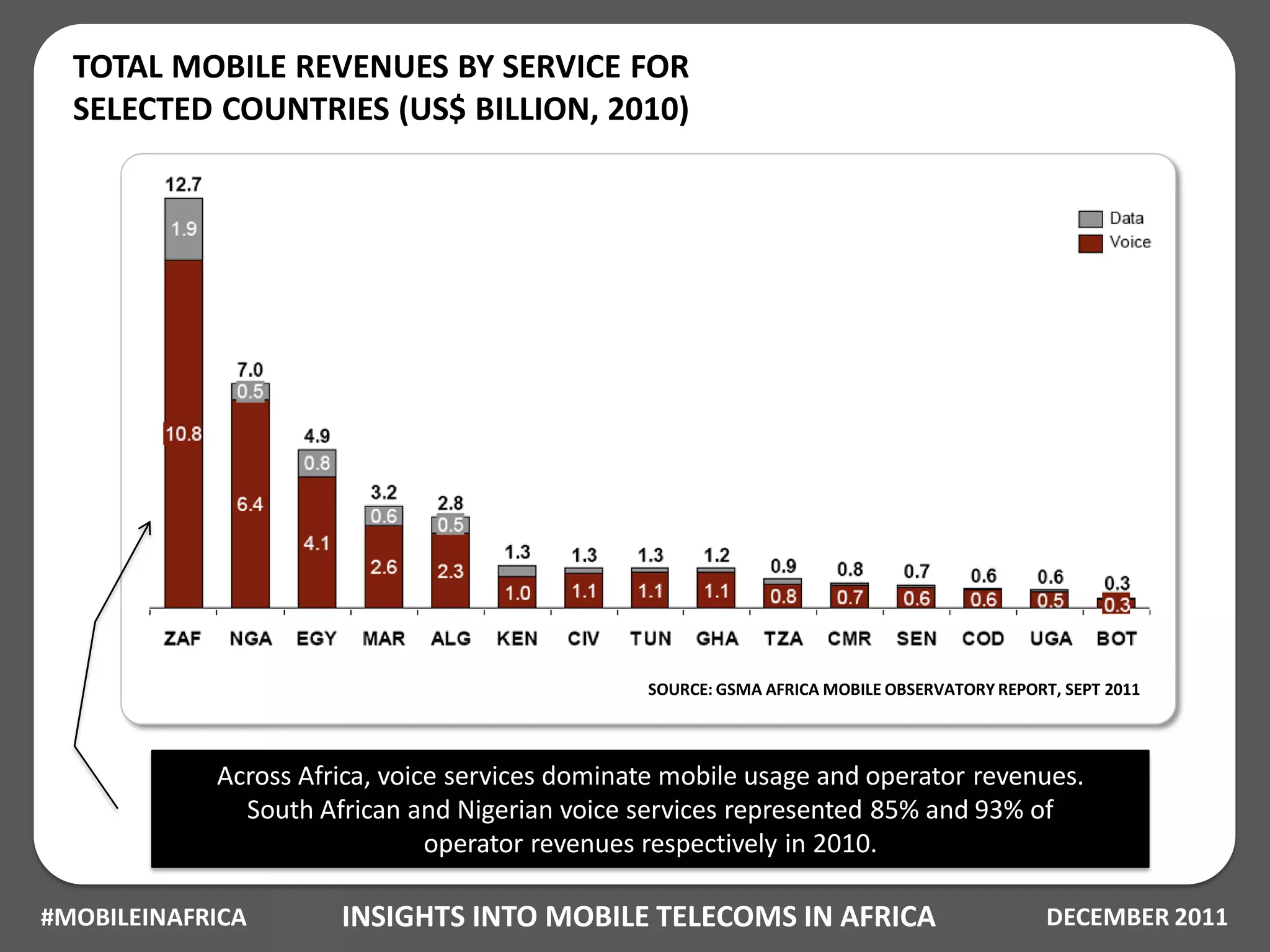 TOTAL MOBILE REVENUES BY SERVICE FOR
  SELECTED COUNTRIES (US$ BILLION, 2010)




                                                SOURCE: GSMA AFRICA MOBILE OBSERVATORY REPORT, SEPT 2011




            Across Africa, voice services dominate mobile usage and operator revenues.
              South African and Nigerian voice services represented 85% and 93% of
                               operator revenues respectively in 2010.

#MOBILEINAFRICA       INSIGHTS INTO MOBILE TELECOMS IN AFRICA                                DECEMBER 2011
 