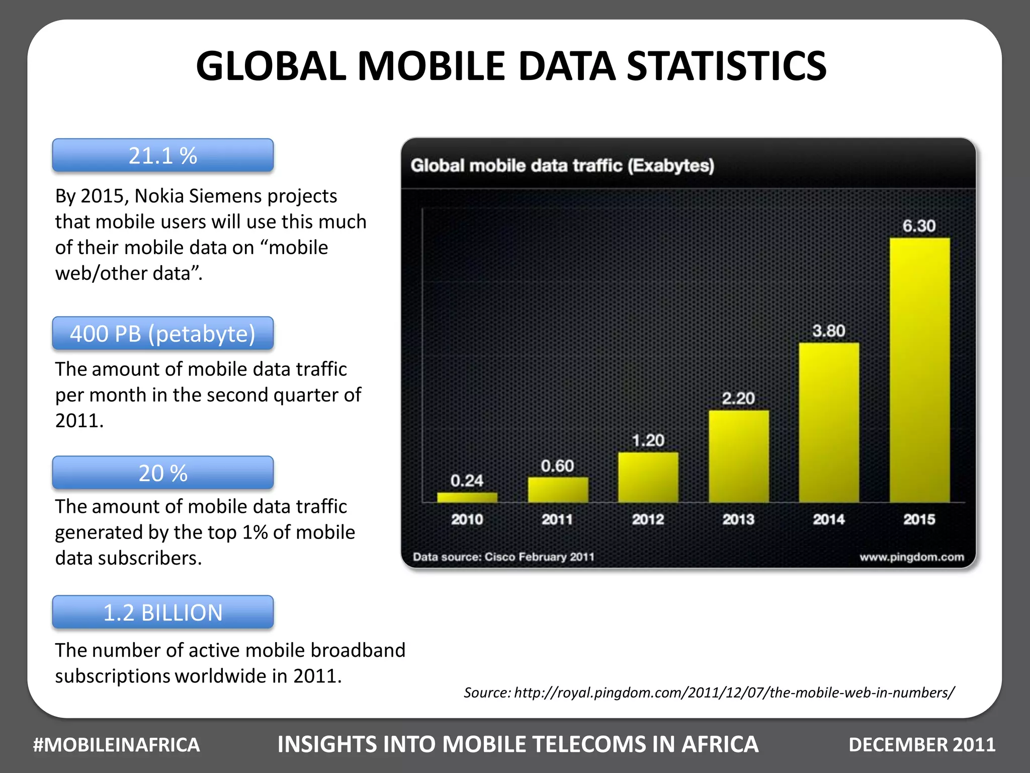 GLOBAL MOBILE DATA STATISTICS
         21.1 %
 By 2015, Nokia Siemens projects
 that mobile users will use this much
 of their mobile data on “mobile
 web/other data”.

   400 PB (petabyte)
 The amount of mobile data traffic
 per month in the second quarter of
 2011.

          20 %
 The amount of mobile data traffic
 generated by the top 1% of mobile
 data subscribers.

      1.2 BILLION
 The number of active mobile broadband
 subscriptions worldwide in 2011.
                                         Source: http://royal.pingdom.com/2011/12/07/the-mobile-web-in-numbers/


#MOBILEINAFRICA           INSIGHTS INTO MOBILE TELECOMS IN AFRICA                              DECEMBER 2011
 