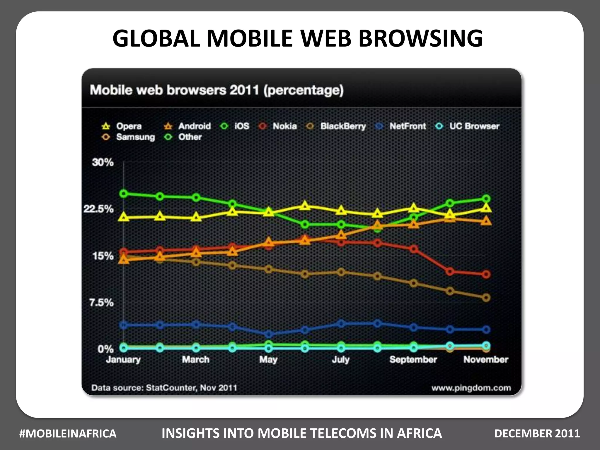 GLOBAL MOBILE WEB BROWSING




#MOBILEINAFRICA   INSIGHTS INTO MOBILE TELECOMS IN AFRICA   DECEMBER 2011
 