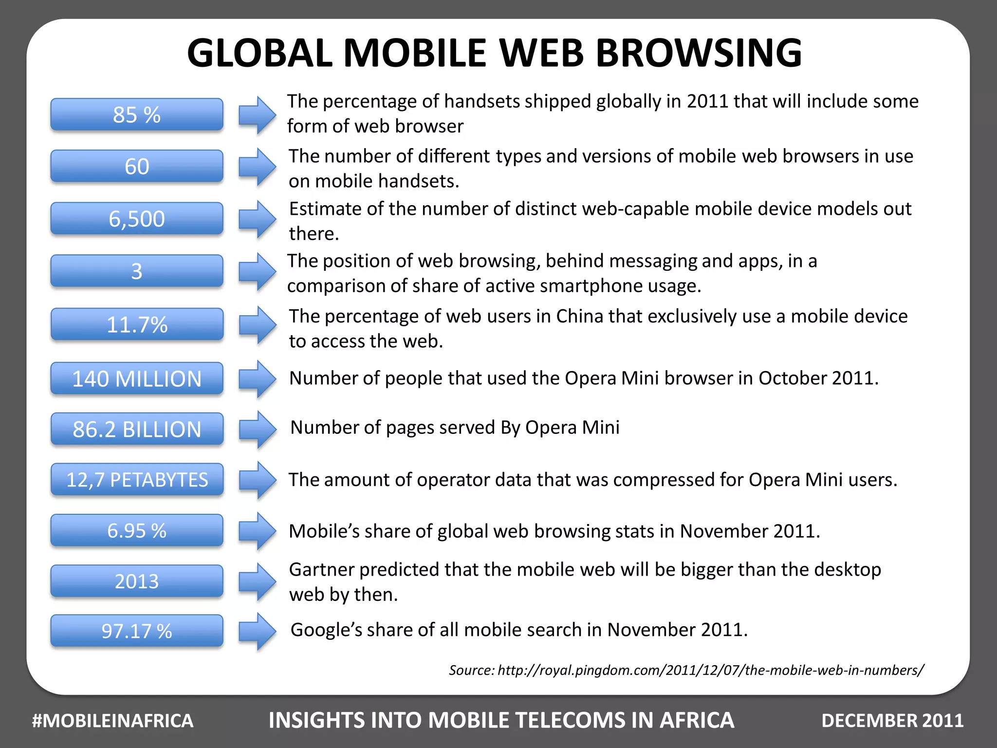 GLOBAL MOBILE WEB BROWSING
                     The percentage of handsets shipped globally in 2011 that will include some
       85 %          form of web browser
                     The number of different types and versions of mobile web browsers in use
        60
                     on mobile handsets.
                     Estimate of the number of distinct web-capable mobile device models out
       6,500
                     there.
                     The position of web browsing, behind messaging and apps, in a
         3
                     comparison of share of active smartphone usage.
      11.7%          The percentage of web users in China that exclusively use a mobile device
                     to access the web.
   140 MILLION       Number of people that used the Opera Mini browser in October 2011.

   86.2 BILLION      Number of pages served By Opera Mini

   12,7 PETABYTES    The amount of operator data that was compressed for Opera Mini users.

       6.95 %        Mobile’s share of global web browsing stats in November 2011.
                     Gartner predicted that the mobile web will be bigger than the desktop
       2013
                     web by then.
      97.17 %        Google’s share of all mobile search in November 2011.
                                       Source: http://royal.pingdom.com/2011/12/07/the-mobile-web-in-numbers/


#MOBILEINAFRICA     INSIGHTS INTO MOBILE TELECOMS IN AFRICA                                  DECEMBER 2011
 
