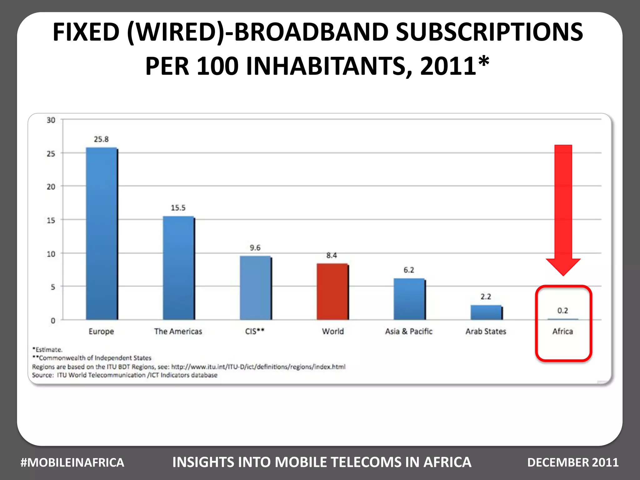 FIXED (WIRED)-BROADBAND SUBSCRIPTIONS
           PER 100 INHABITANTS, 2011*




#MOBILEINAFRICA   INSIGHTS INTO MOBILE TELECOMS IN AFRICA   DECEMBER 2011
 