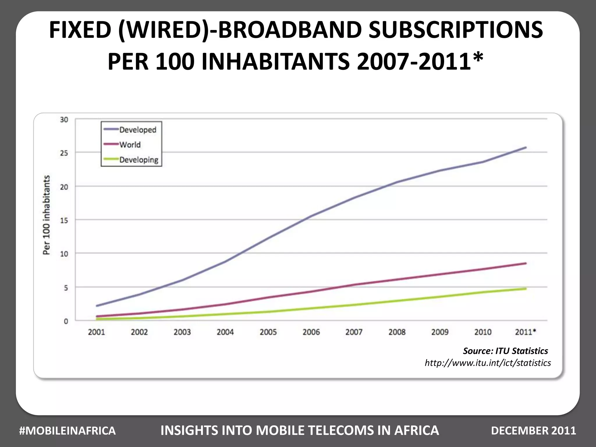 FIXED (WIRED)-BROADBAND SUBSCRIPTIONS
         PER 100 INHABITANTS 2007-2011*




                                                               Source: ITU Statistics
                                                      http://www.itu.int/ict/statistics




#MOBILEINAFRICA   INSIGHTS INTO MOBILE TELECOMS IN AFRICA              DECEMBER 2011
 