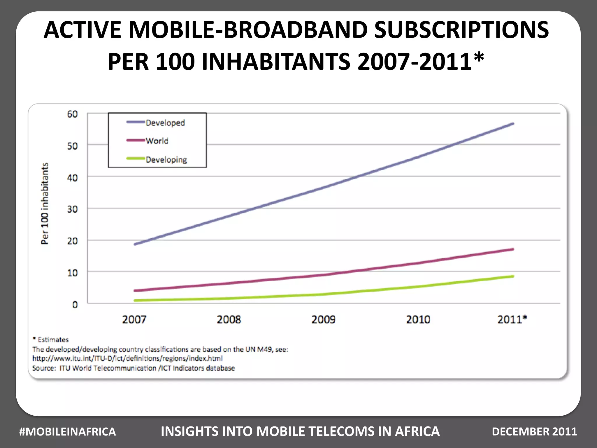 ACTIVE MOBILE-BROADBAND SUBSCRIPTIONS
        PER 100 INHABITANTS 2007-2011*




#MOBILEINAFRICA   INSIGHTS INTO MOBILE TELECOMS IN AFRICA   DECEMBER 2011
 