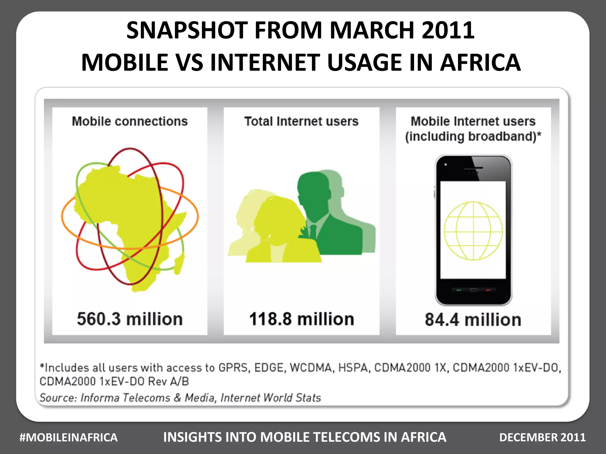 SNAPSHOT FROM MARCH 2011
         MOBILE VS INTERNET USAGE IN AFRICA




#MOBILEINAFRICA   INSIGHTS INTO MOBILE TELECOMS IN AFRICA   DECEMBER 2011
 