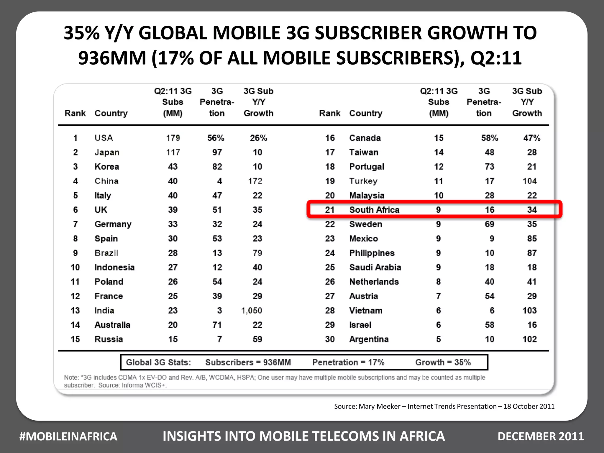 35% Y/Y GLOBAL MOBILE 3G SUBSCRIBER GROWTH TO
       936MM (17% OF ALL MOBILE SUBSCRIBERS), Q2:11




                                         Source: Mary Meeker – Internet Trends Presentation – 18 October 2011



#MOBILEINAFRICA   INSIGHTS INTO MOBILE TELECOMS IN AFRICA                                  DECEMBER 2011
 