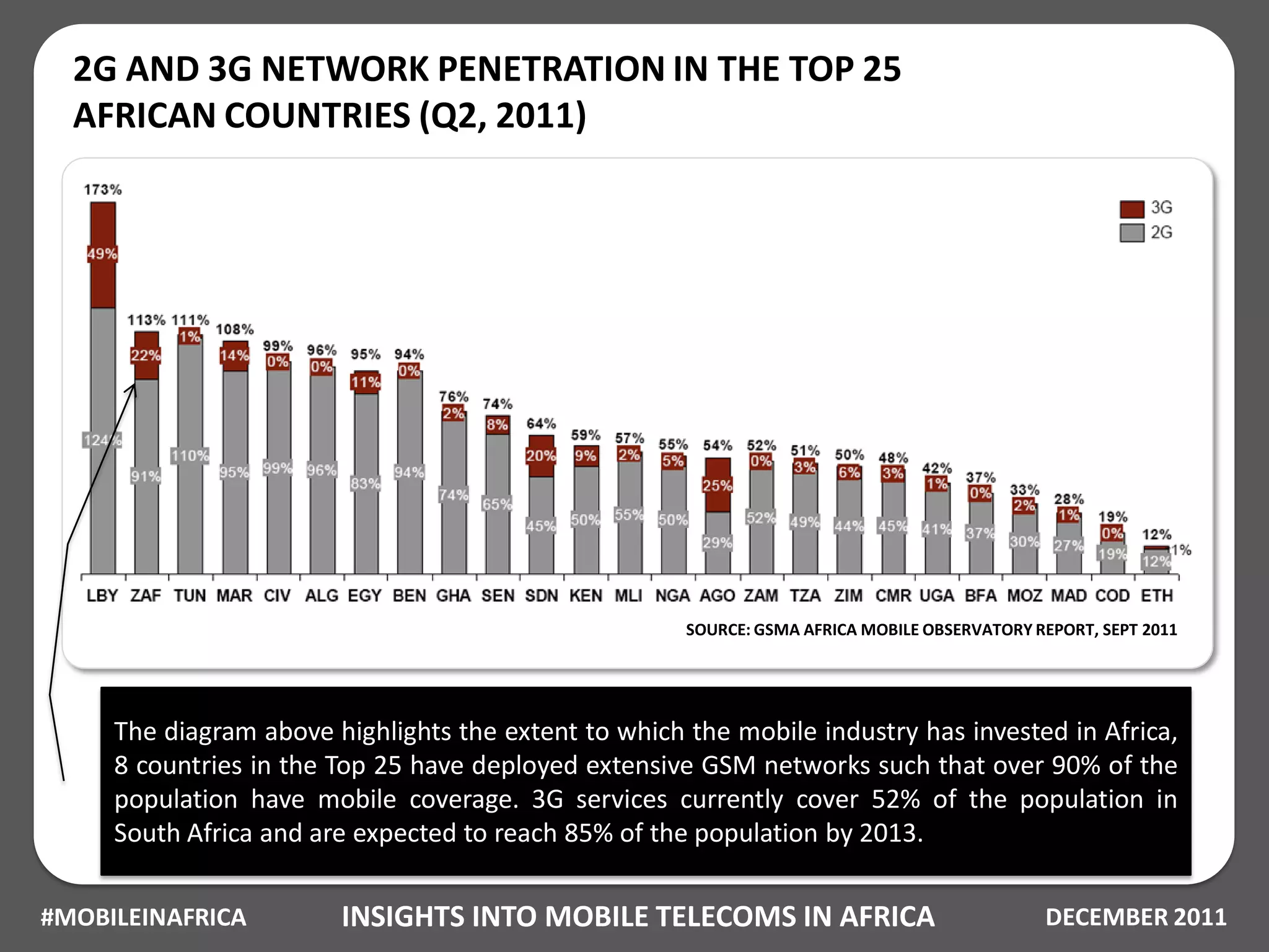 2G AND 3G NETWORK PENETRATION IN THE TOP 25
  AFRICAN COUNTRIES (Q2, 2011)




                                                      SOURCE: GSMA AFRICA MOBILE OBSERVATORY REPORT, SEPT 2011




     The diagram above highlights the extent to which the mobile industry has invested in Africa,
     8 countries in the Top 25 have deployed extensive GSM networks such that over 90% of the
     population have mobile coverage. 3G services currently cover 52% of the population in
     South Africa and are expected to reach 85% of the population by 2013.

#MOBILEINAFRICA         INSIGHTS INTO MOBILE TELECOMS IN AFRICA                               DECEMBER 2011
 