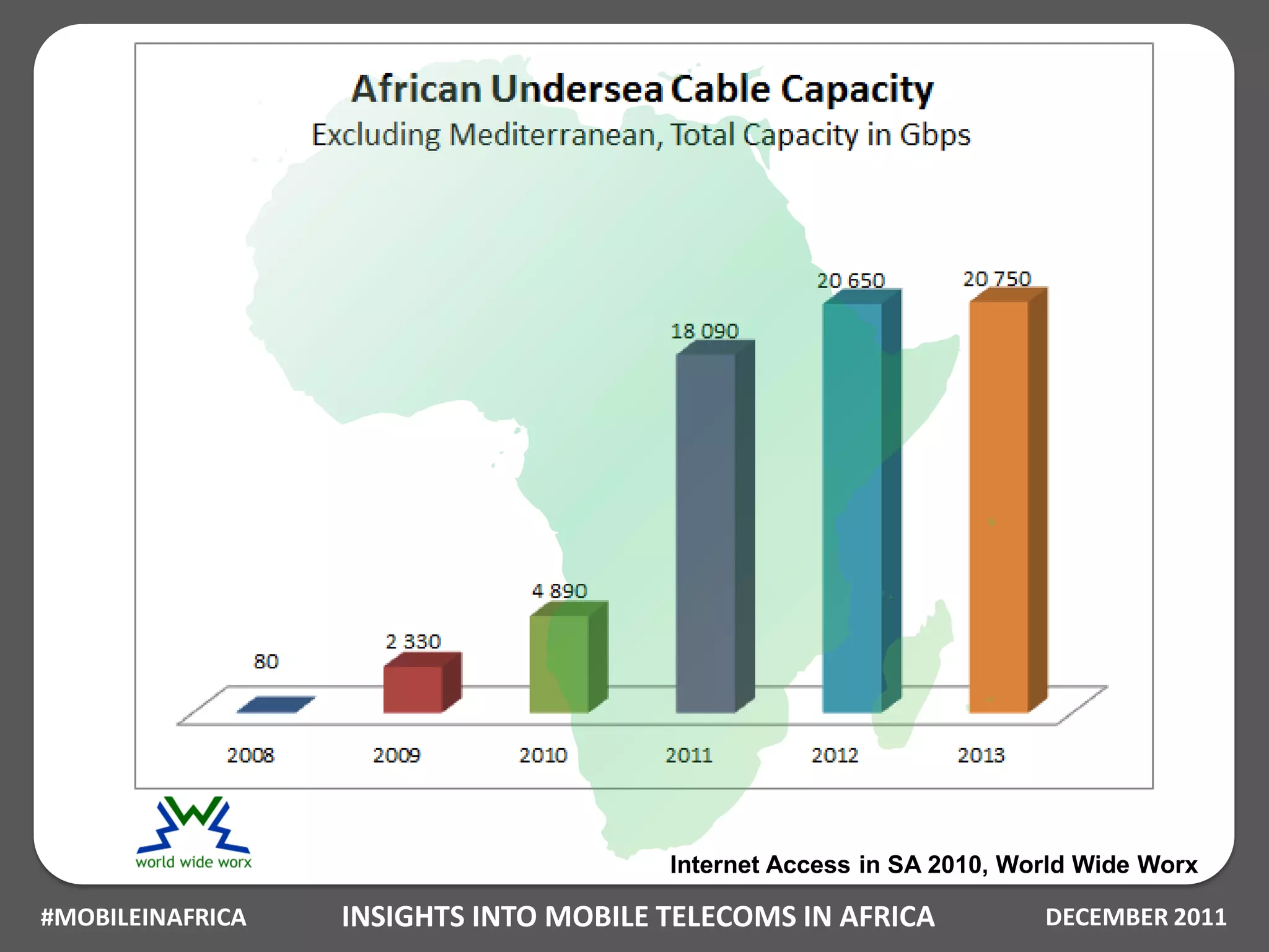 Internet Access in SA 2010, World Wide Worx

#MOBILEINAFRICA   INSIGHTS INTO MOBILE TELECOMS IN AFRICA            DECEMBER 2011
 