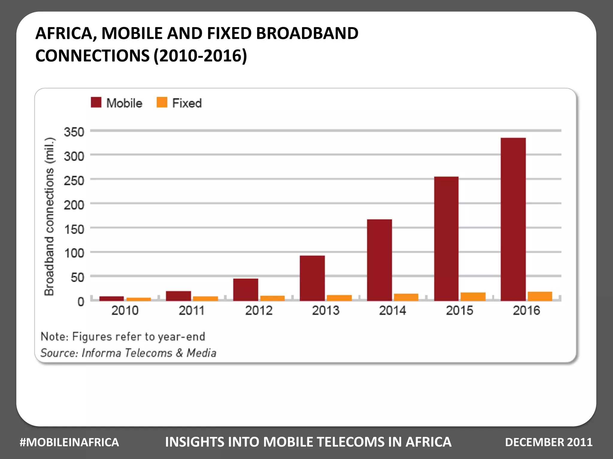 AFRICA, MOBILE AND FIXED BROADBAND
  CONNECTIONS (2010-2016)




#MOBILEINAFRICA   INSIGHTS INTO MOBILE TELECOMS IN AFRICA   DECEMBER 2011
 