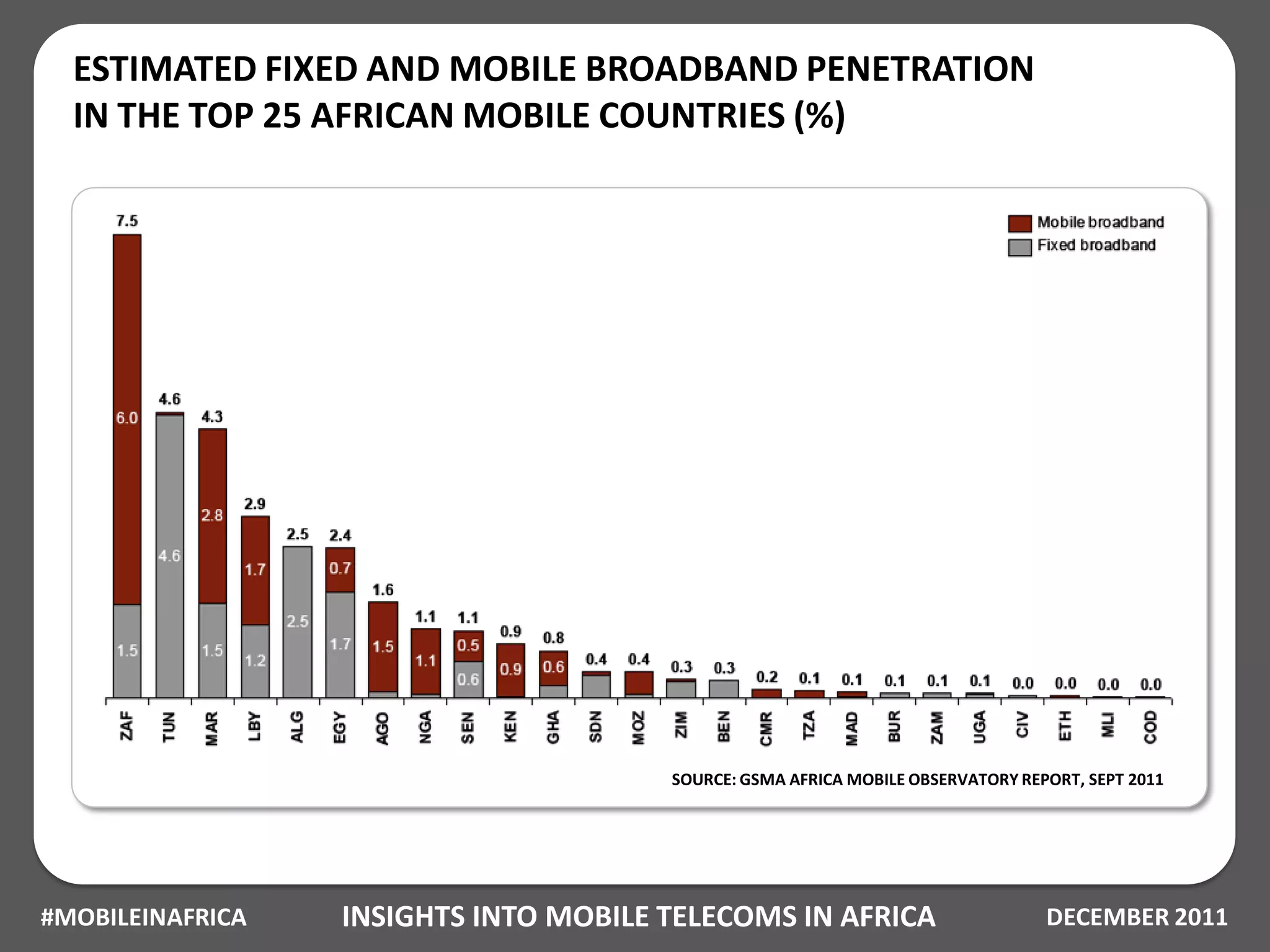 ESTIMATED FIXED AND MOBILE BROADBAND PENETRATION
  IN THE TOP 25 AFRICAN MOBILE COUNTRIES (%)




                                       SOURCE: GSMA AFRICA MOBILE OBSERVATORY REPORT, SEPT 2011




#MOBILEINAFRICA   INSIGHTS INTO MOBILE TELECOMS IN AFRICA                        DECEMBER 2011
 