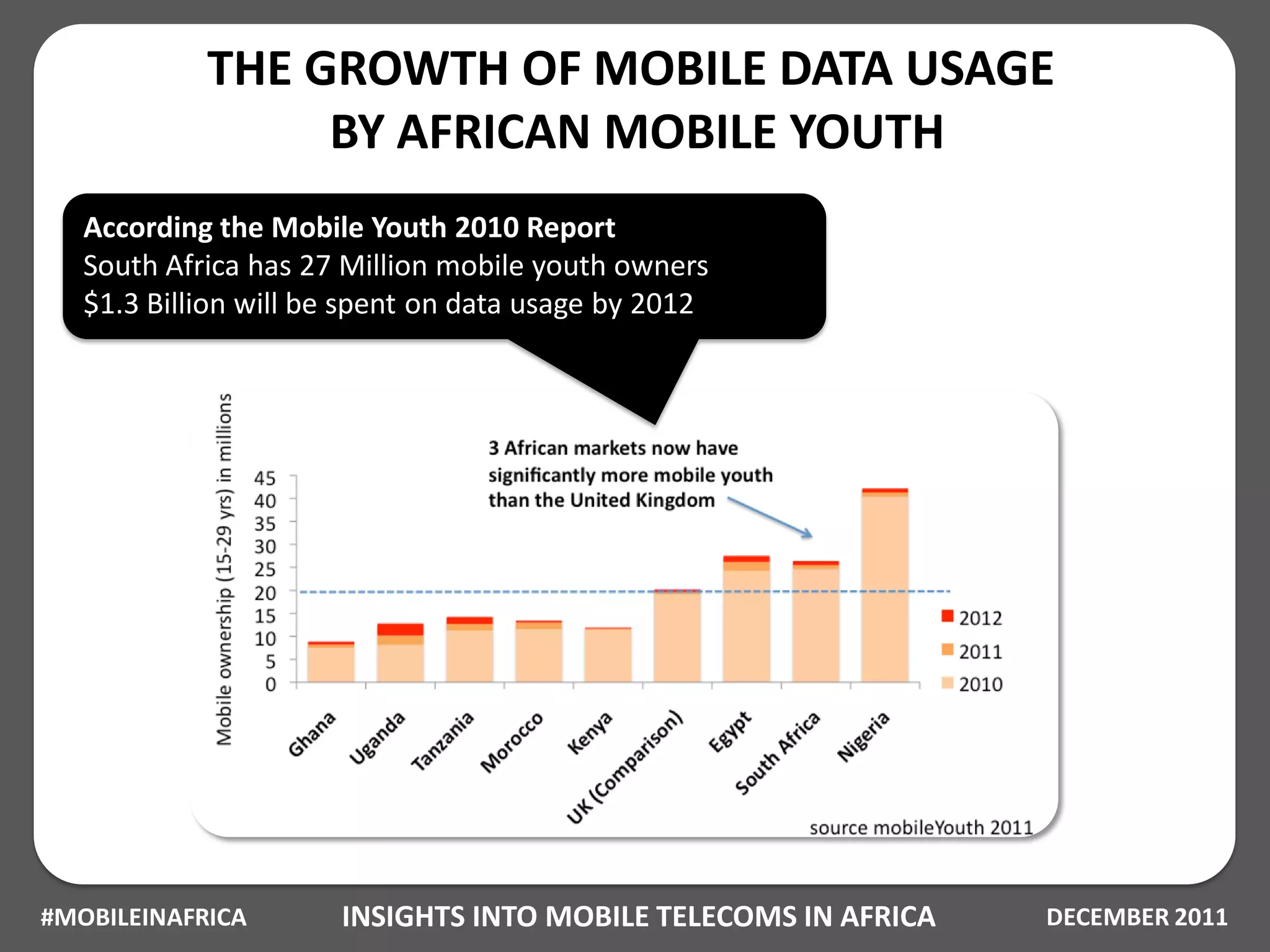 THE GROWTH OF MOBILE DATA USAGE
                 BY AFRICAN MOBILE YOUTH
   According the Mobile Youth 2010 Report
   South Africa has 27 Million mobile youth owners
   $1.3 Billion will be spent on data usage by 2012




#MOBILEINAFRICA       INSIGHTS INTO MOBILE TELECOMS IN AFRICA   DECEMBER 2011
 