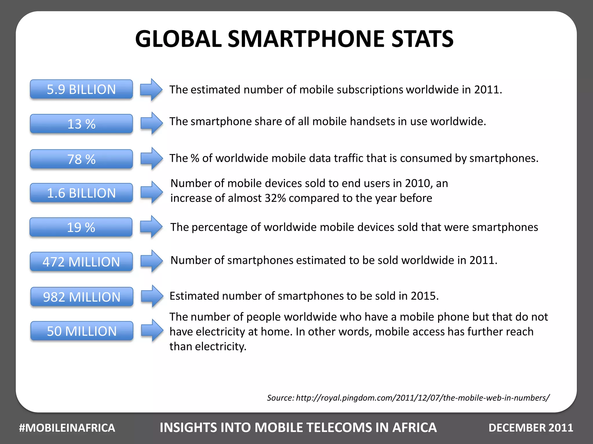GLOBAL SMARTPHONE STATS
    5.9 BILLION     The estimated number of mobile subscriptions worldwide in 2011.

       13 %         The smartphone share of all mobile handsets in use worldwide.


       78 %         The % of worldwide mobile data traffic that is consumed by smartphones.

                    Number of mobile devices sold to end users in 2010, an
    1.6 BILLION     increase of almost 32% compared to the year before

       19 %         The percentage of worldwide mobile devices sold that were smartphones

   472 MILLION      Number of smartphones estimated to be sold worldwide in 2011.


   982 MILLION      Estimated number of smartphones to be sold in 2015.
                    The number of people worldwide who have a mobile phone but that do not
    50 MILLION      have electricity at home. In other words, mobile access has further reach
                    than electricity.



                                      Source: http://royal.pingdom.com/2011/12/07/the-mobile-web-in-numbers/


#MOBILEINAFRICA    INSIGHTS INTO MOBILE TELECOMS IN AFRICA                                  DECEMBER 2011
 