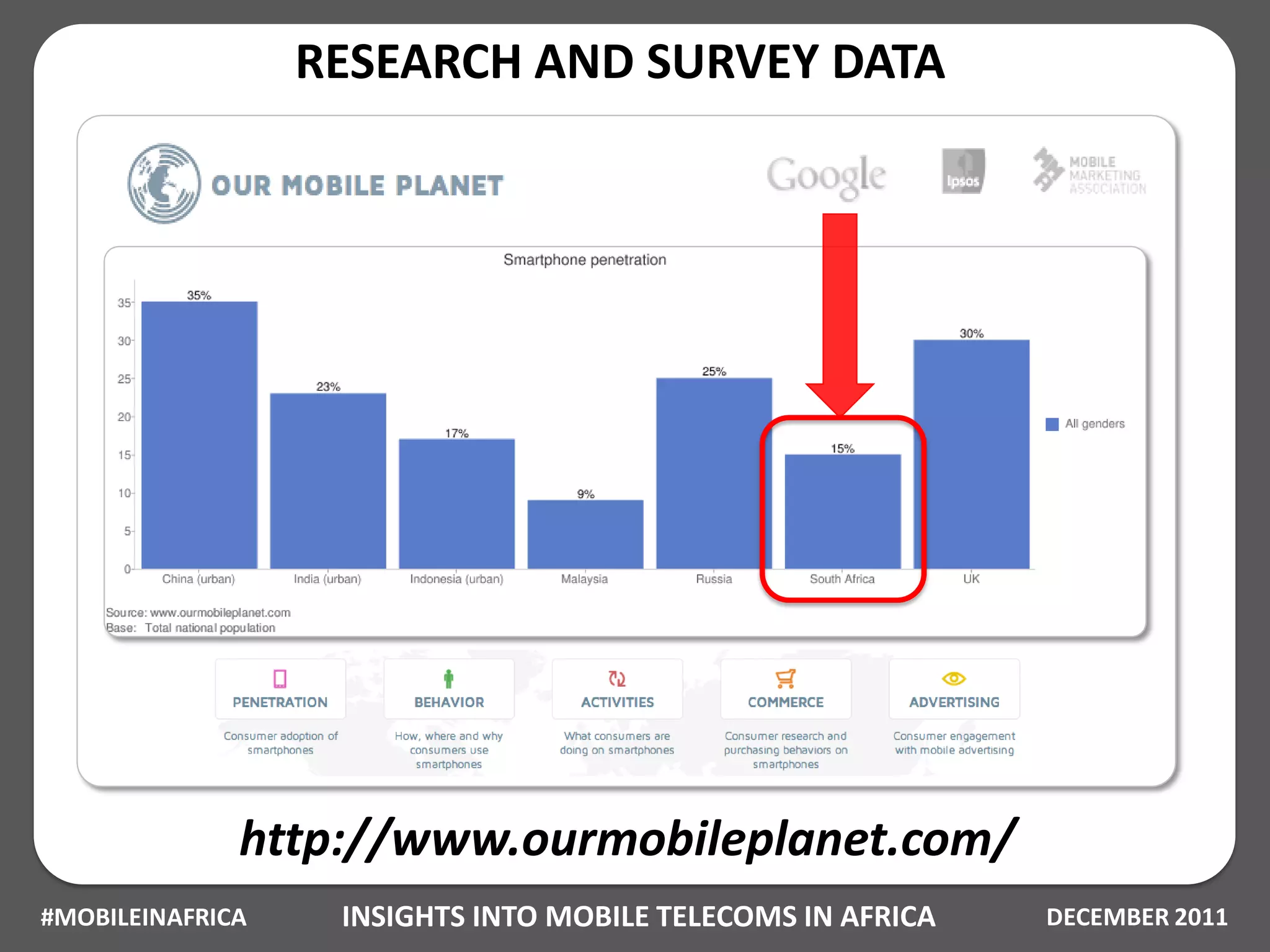 RESEARCH AND SURVEY DATA




              http://www.ourmobileplanet.com/
#MOBILEINAFRICA    INSIGHTS INTO MOBILE TELECOMS IN AFRICA   DECEMBER 2011
 