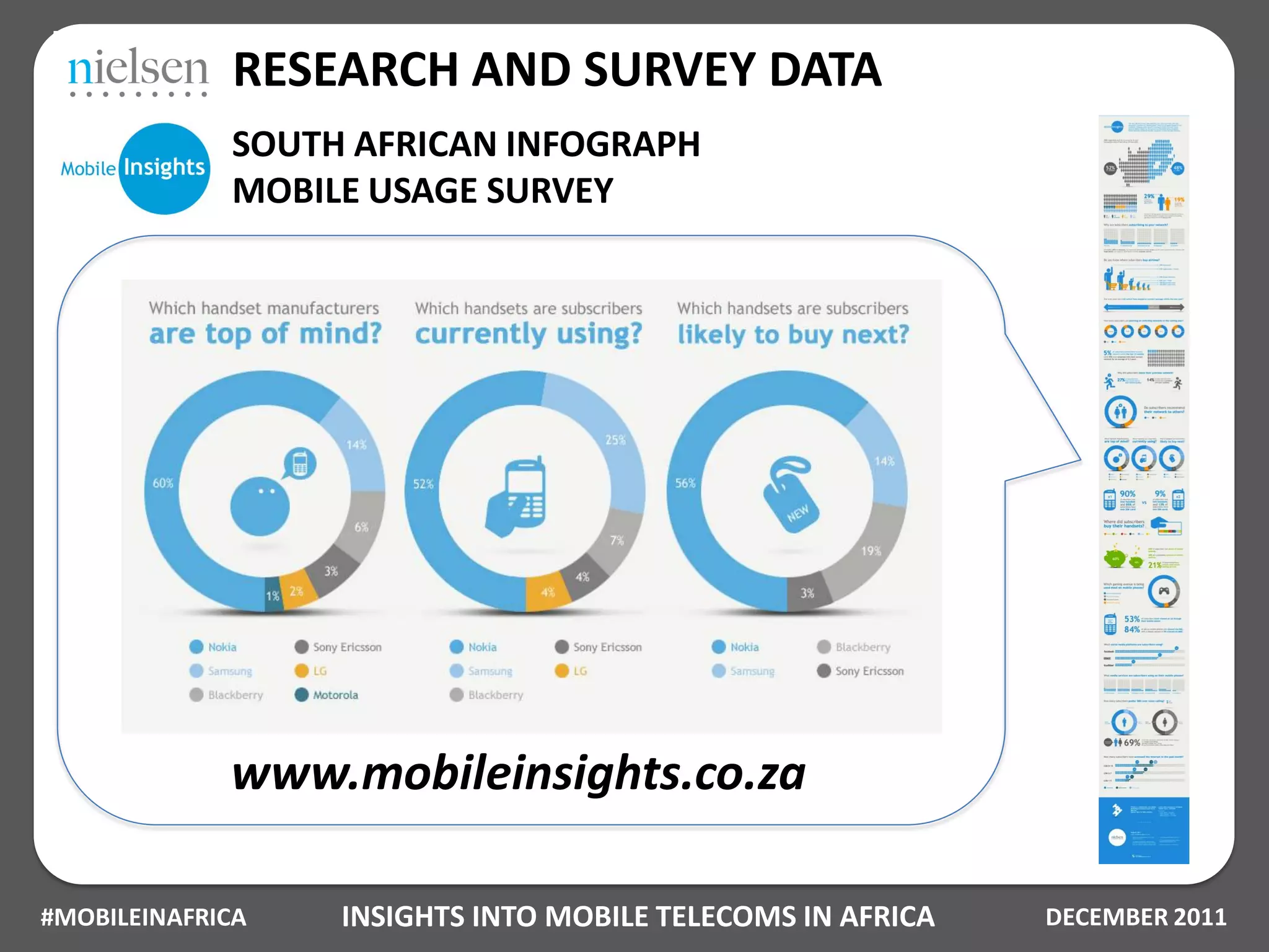 RESEARCH AND SURVEY DATA
             SOUTH AFRICAN INFOGRAPH
             MOBILE USAGE SURVEY




             www.mobileinsights.co.za

#MOBILEINAFRICA   INSIGHTS INTO MOBILE TELECOMS IN AFRICA   DECEMBER 2011
 