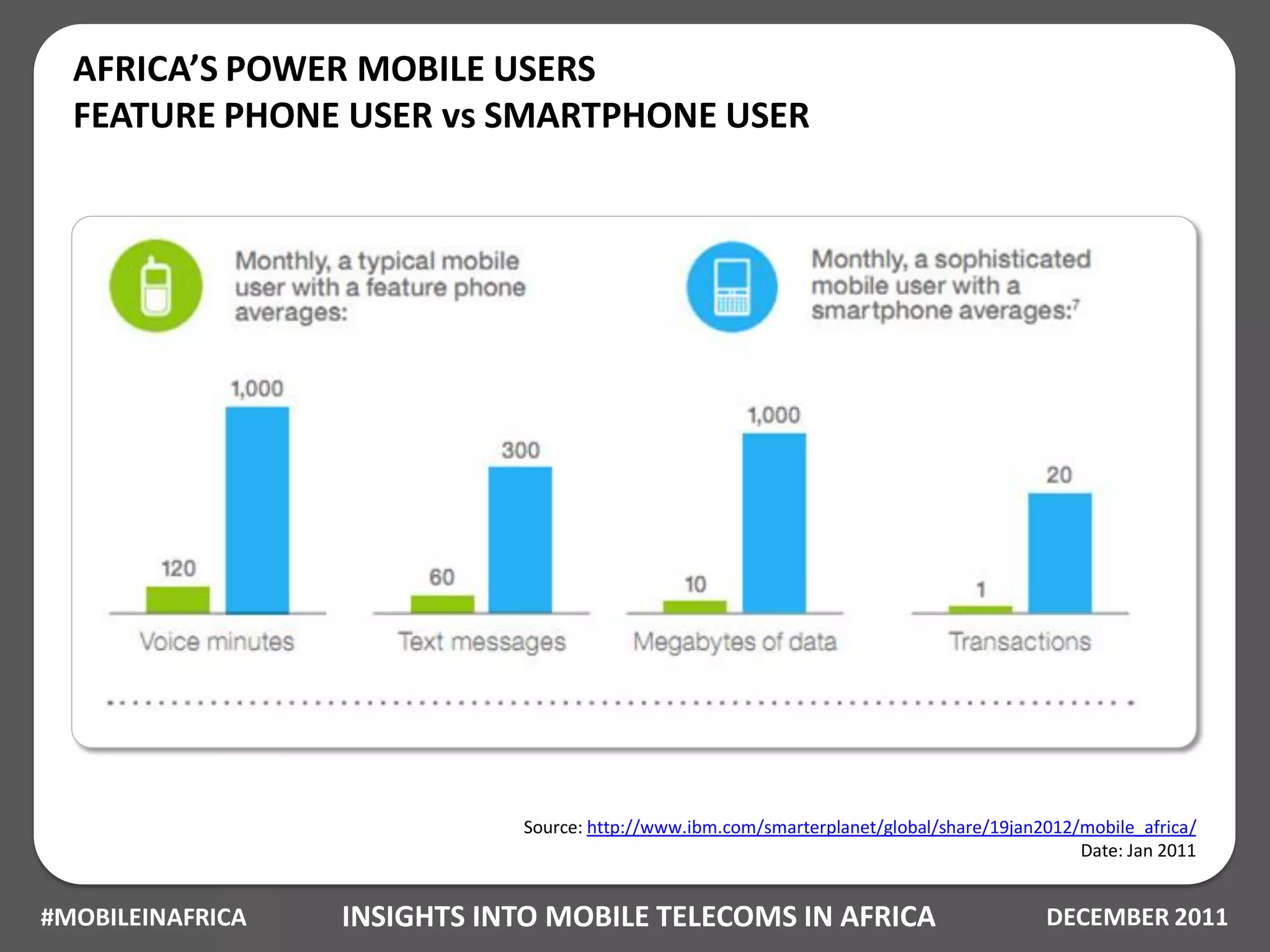 AFRICA’S POWER MOBILE USERS
  FEATURE PHONE USER vs SMARTPHONE USER




                             Source: http://www.ibm.com/smarterplanet/global/share/19jan2012/mobile_africa/
                                                                                             Date: Jan 2011


#MOBILEINAFRICA   INSIGHTS INTO MOBILE TELECOMS IN AFRICA                                DECEMBER 2011
 