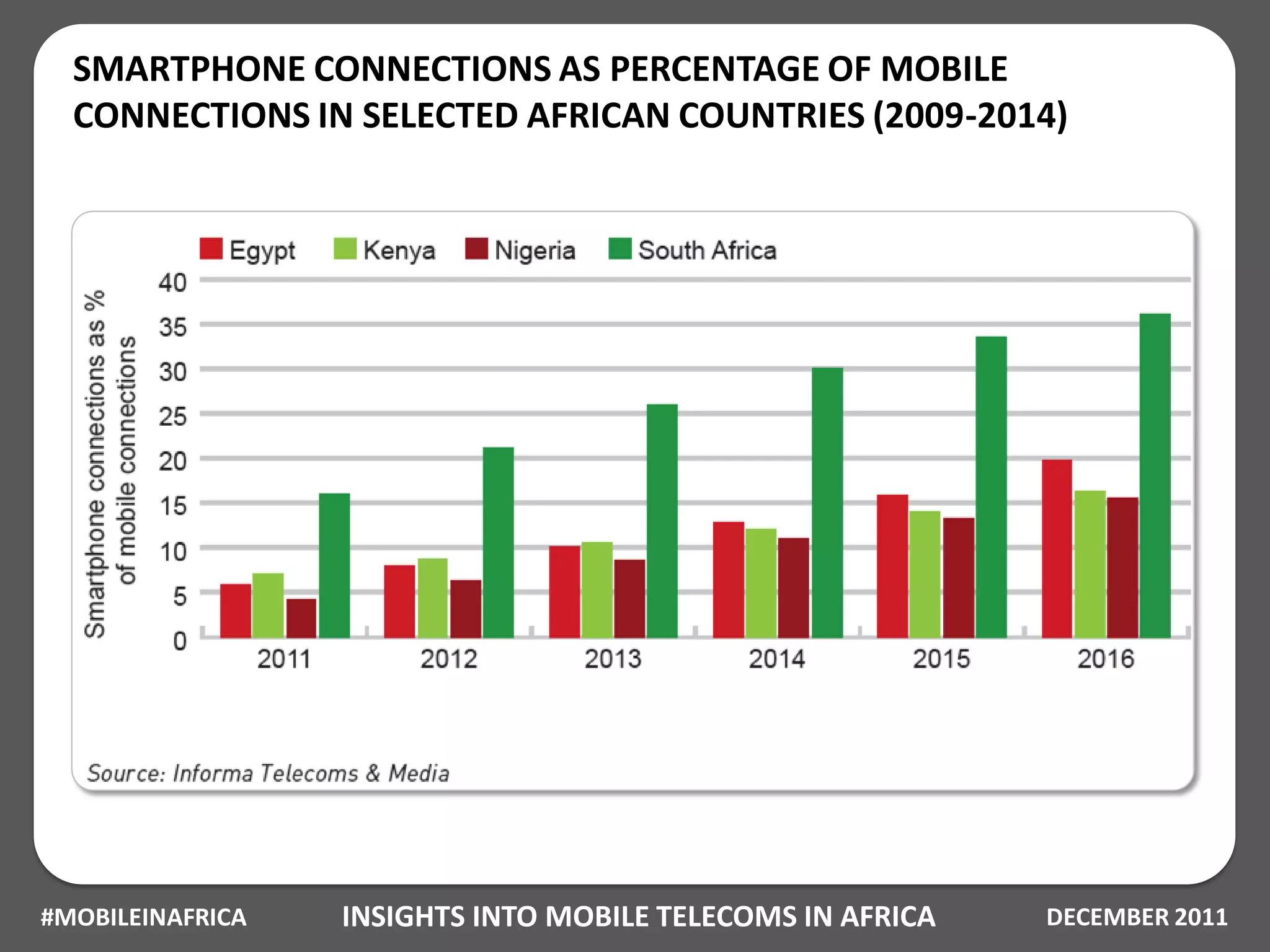 SMARTPHONE CONNECTIONS AS PERCENTAGE OF MOBILE
  CONNECTIONS IN SELECTED AFRICAN COUNTRIES (2009-2014)




#MOBILEINAFRICA   INSIGHTS INTO MOBILE TELECOMS IN AFRICA   DECEMBER 2011
 