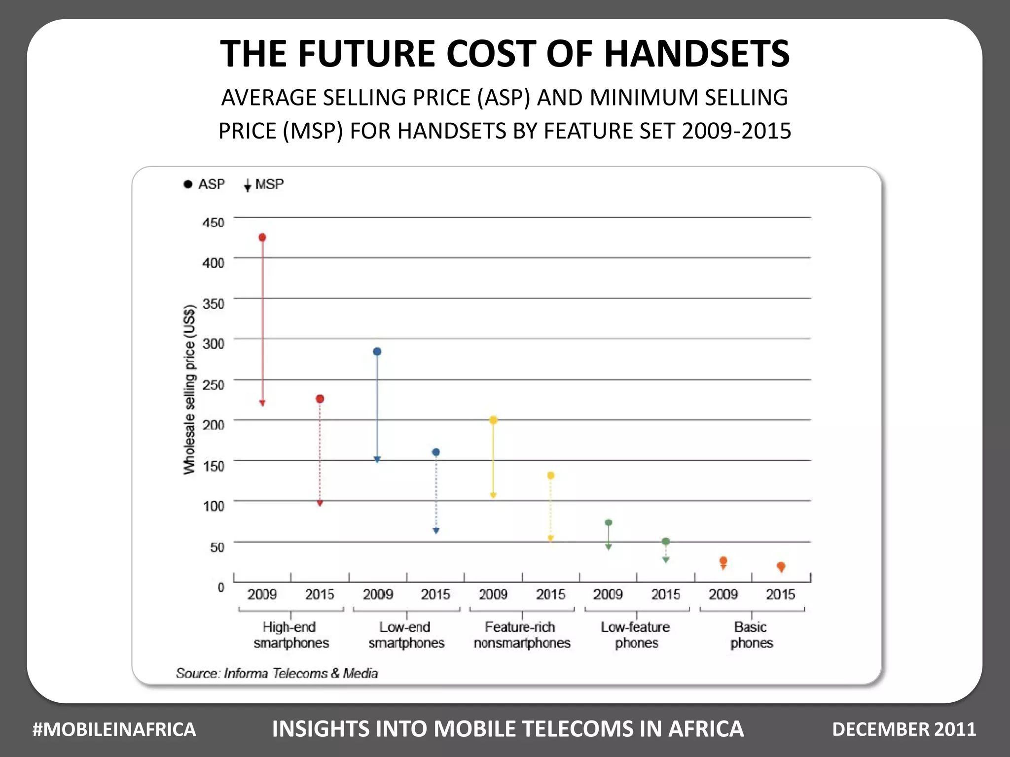 THE FUTURE COST OF HANDSETS
                  AVERAGE SELLING PRICE (ASP) AND MINIMUM SELLING
                  PRICE (MSP) FOR HANDSETS BY FEATURE SET 2009-2015




#MOBILEINAFRICA       INSIGHTS INTO MOBILE TELECOMS IN AFRICA         DECEMBER 2011
 