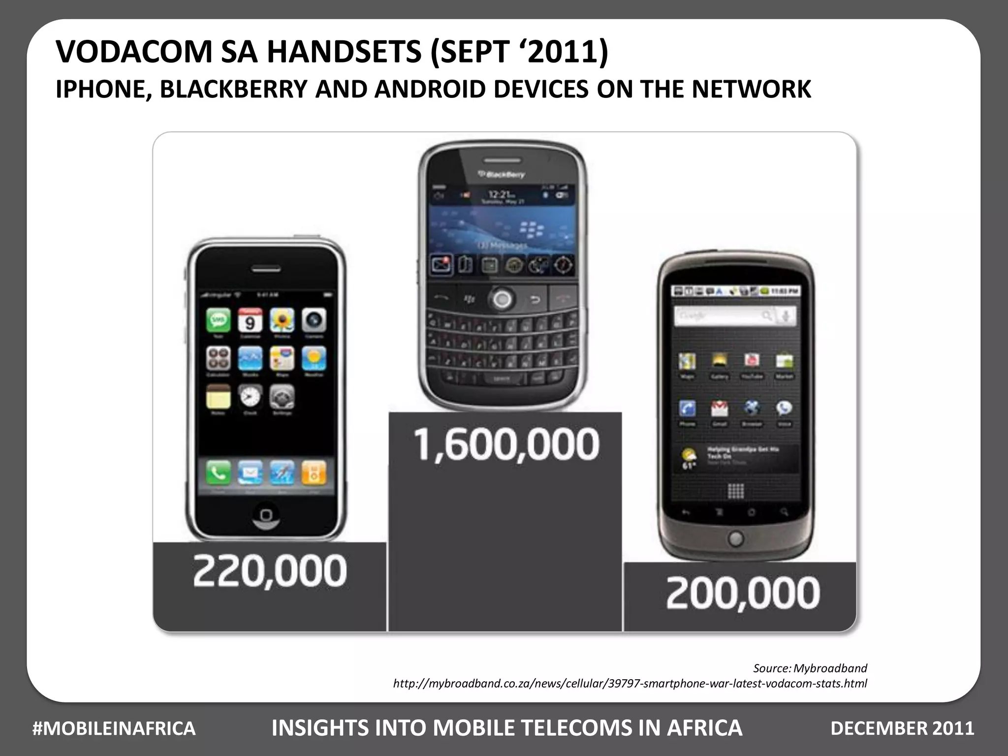 VODACOM SA HANDSETS (SEPT ‘2011)
  IPHONE, BLACKBERRY AND ANDROID DEVICES ON THE NETWORK




                                                                                            Source: Mybroadband
                            http://mybroadband.co.za/news/cellular/39797-smartphone-war-latest-vodacom-stats.html


#MOBILEINAFRICA   INSIGHTS INTO MOBILE TELECOMS IN AFRICA                                                 DECEMBER 2011
 