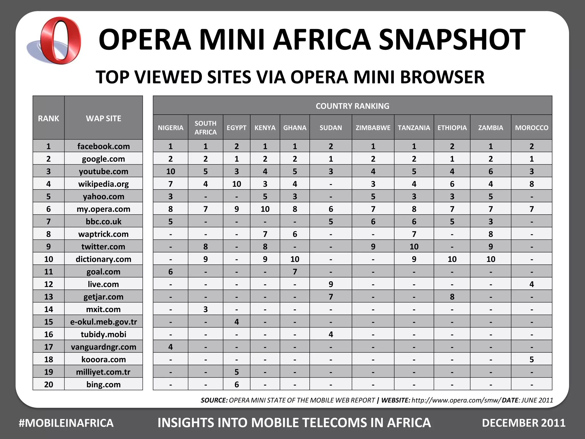 OPERA MINI AFRICA SNAPSHOT
                TOP VIEWED SITES VIA OPERA MINI BROWSER
                                                                          COUNTRY RANKING
   RANK      WAP SITE                   SOUTH
                              NIGERIA            EGYPT   KENYA   GHANA     SUDAN     ZIMBABWE TANZANIA ETHIOPIA          ZAMBIA    MOROCCO
                                        AFRICA
    1       facebook.com        1         1        2       1       1         2            1           1          2         1            2
    2         google.com        2         2        1       2       2         1            2           2          1         2            1
    3        youtube.com        10        5        3       4       5         3            4           5          4         6            3
    4       wikipedia.org       7         4       10       3       4         -            3           4          6         4            8
    5         yahoo.com         3         -        -       5       3         -            5           3          3         5            -
    6       my.opera.com        8         7        9      10       8         6            7           8          7         7            7
    7          bbc.co.uk        5         -        -       -       -         5            6           6          5         3            -
    8       waptrick.com         -        -        -       7       6         -            -           7          -         8            -
    9         twitter.com        -        8        -       8       -         -            9          10          -         9            -
    10     dictionary.com        -        9        -       9      10         -            -           9         10         10           -
    11          goal.com        6         -        -       -       7         -            -           -          -          -           -
    12          live.com         -        -        -       -       -         9            -           -          -          -           4
    13         getjar.com        -        -        -       -       -         7            -           -          8          -           -
    14          mxit.com         -        3        -       -       -         -            -           -          -          -           -
    15    e-okul.meb.gov.tr      -        -        4       -       -         -            -           -          -          -           -
    16       tubidy.mobi         -        -        -       -       -         4            -           -          -          -           -
    17    vanguardngr.com       4         -        -       -       -         -            -           -          -          -           -
    18        kooora.com         -        -        -       -       -         -            -           -          -          -           5
    19     milliyet.com.tr       -        -        5       -       -         -            -           -          -          -           -
    20          bing.com         -        -        6       -       -         -            -           -          -          -           -
                                         SOURCE: OPERA MINI STATE OF THE MOBILE WEB REPORT | WEBSITE: http://www.opera.com/smw/ DATE: JUNE 2011


#MOBILEINAFRICA               INSIGHTS INTO MOBILE TELECOMS IN AFRICA                                                     DECEMBER 2011
 