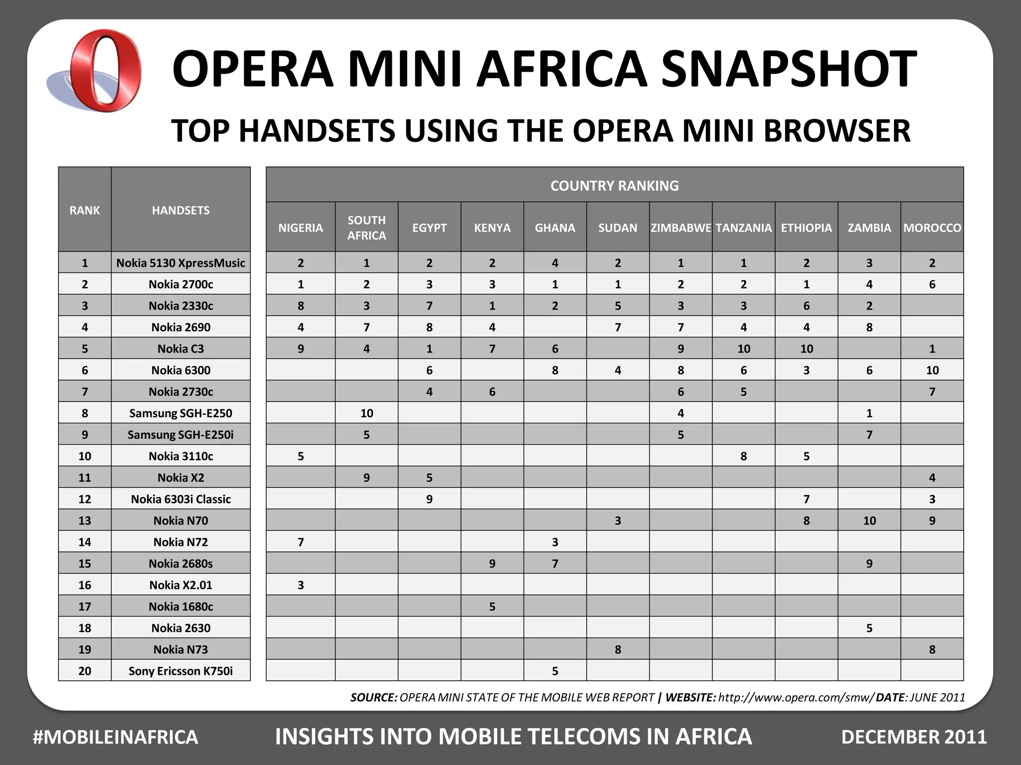OPERA MINI AFRICA SNAPSHOT
                   TOP HANDSETS USING THE OPERA MINI BROWSER
                                                                              COUNTRY RANKING
   RANK         HANDSETS
                                             SOUTH
                                   NIGERIA             EGYPT     KENYA     GHANA      SUDAN   ZIMBABWE TANZANIA ETHIOPIA       ZAMBIA MOROCCO
                                             AFRICA

    1     Nokia 5130 XpressMusic      2        1         2         2          4         2          1         1          2         3         2
    2          Nokia 2700c            1        2         3         3          1         1          2         2          1         4         6
    3          Nokia 2330c            8        3         7         1          2         5          3         3          6         2
    4           Nokia 2690            4        7         8         4                    7          7         4          4         8
    5            Nokia C3             9        4         1         7          6                    9         10        10                   1
    6           Nokia 6300                               6                    8         4          8         6          3         6         10
    7          Nokia 2730c                               4         6                               6         5                              7
    8       Samsung SGH-E250                  10                                                   4                              1
    9      Samsung SGH-E250i                   5                                                   5                              7
    10         Nokia 3110c            5                                                                      8          5
    11           Nokia X2                      9         5                                                                                  4
    12      Nokia 6303i Classic                          9                                                              7                   3
    13          Nokia N70                                                               3                               8        10         9
    14          Nokia N72             7                                       3
    15         Nokia 2680s                                         9          7                                                   9
    16         Nokia X2.01            3
    17         Nokia 1680c                                         5
    18          Nokia 2630                                                                                                        5
    19          Nokia N73                                                               8                                                   8
    20      Sony Ericsson K750i                                               5

                                             SOURCE: OPERA MINI STATE OF THE MOBILE WEB REPORT | WEBSITE: http://www.opera.com/smw/ DATE: JUNE 2011


#MOBILEINAFRICA                    INSIGHTS INTO MOBILE TELECOMS IN AFRICA                                                    DECEMBER 2011
 