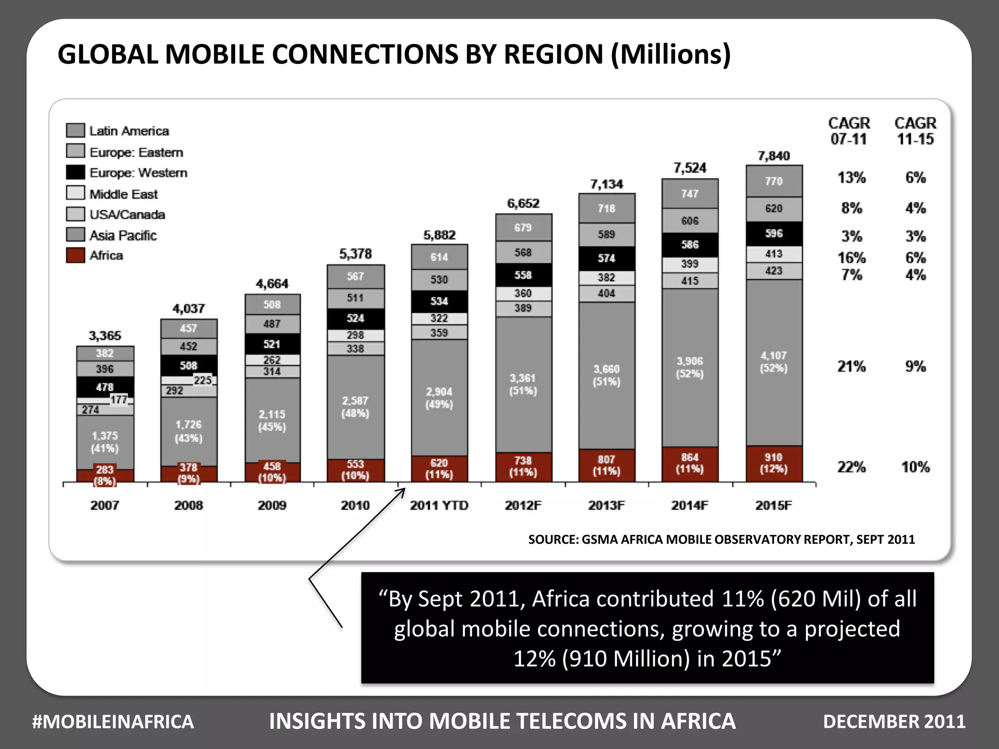 GLOBAL MOBILE CONNECTIONS BY REGION (Millions)




                                          SOURCE: GSMA AFRICA MOBILE OBSERVATORY REPORT, SEPT 2011



                           “By Sept 2011, Africa contributed 11% (620 Mil) of all
                            global mobile connections, growing to a projected
                                       12% (910 Million) in 2015”

#MOBILEINAFRICA   INSIGHTS INTO MOBILE TELECOMS IN AFRICA                           DECEMBER 2011
 