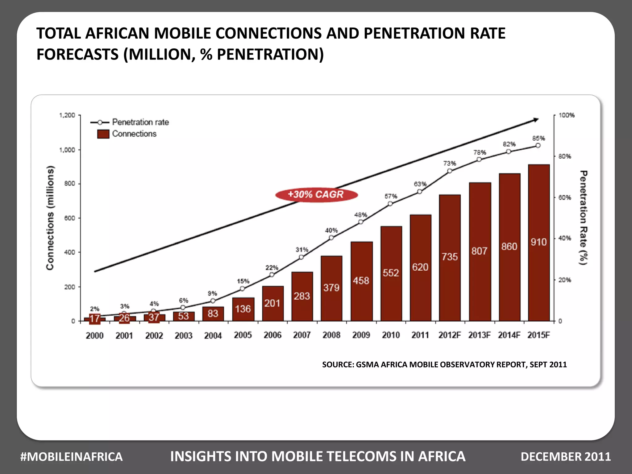 TOTAL AFRICAN MOBILE CONNECTIONS AND PENETRATION RATE
  FORECASTS (MILLION, % PENETRATION)




                                      SOURCE: GSMA AFRICA MOBILE OBSERVATORY REPORT, SEPT 2011




#MOBILEINAFRICA   INSIGHTS INTO MOBILE TELECOMS IN AFRICA                          DECEMBER 2011
 