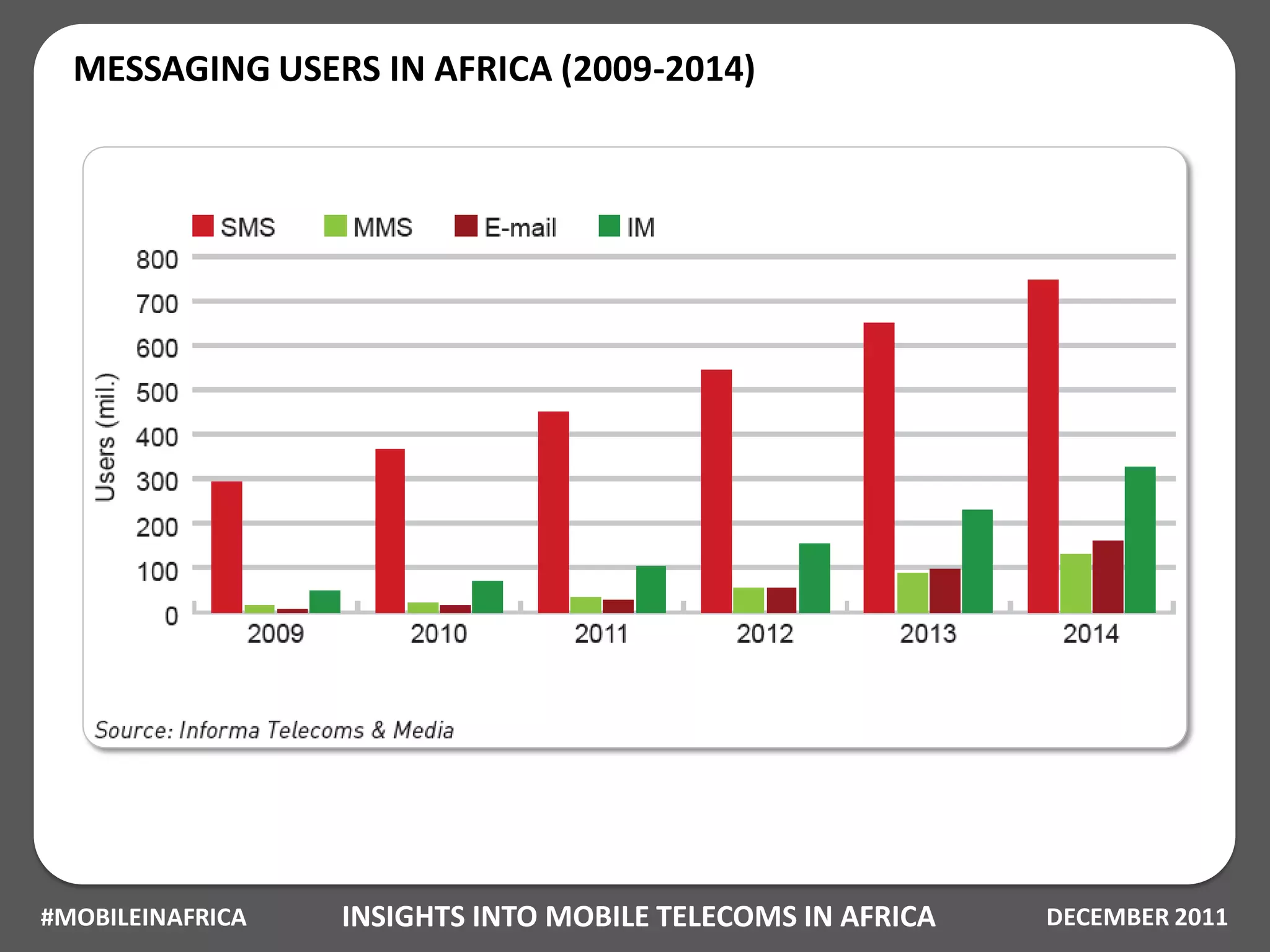 MESSAGING USERS IN AFRICA (2009-2014)




#MOBILEINAFRICA   INSIGHTS INTO MOBILE TELECOMS IN AFRICA   DECEMBER 2011
 