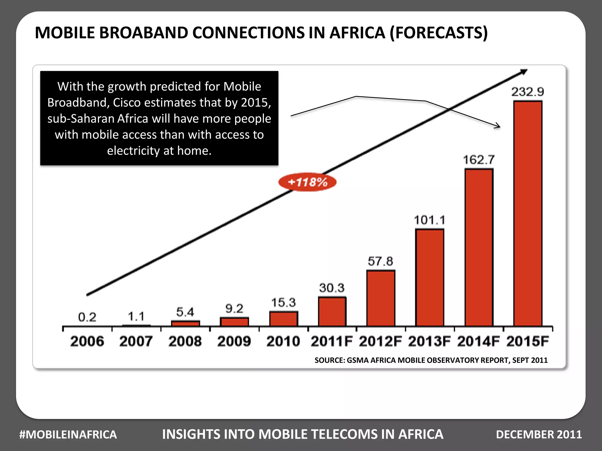 MOBILE BROABAND CONNECTIONS IN AFRICA (FORECASTS)

      With the growth predicted for Mobile
    Broadband, Cisco estimates that by 2015,
    sub-Saharan Africa will have more people
     with mobile access than with access to
               electricity at home.




                                               SOURCE: GSMA AFRICA MOBILE OBSERVATORY REPORT, SEPT 2011




#MOBILEINAFRICA         INSIGHTS INTO MOBILE TELECOMS IN AFRICA                           DECEMBER 2011
 