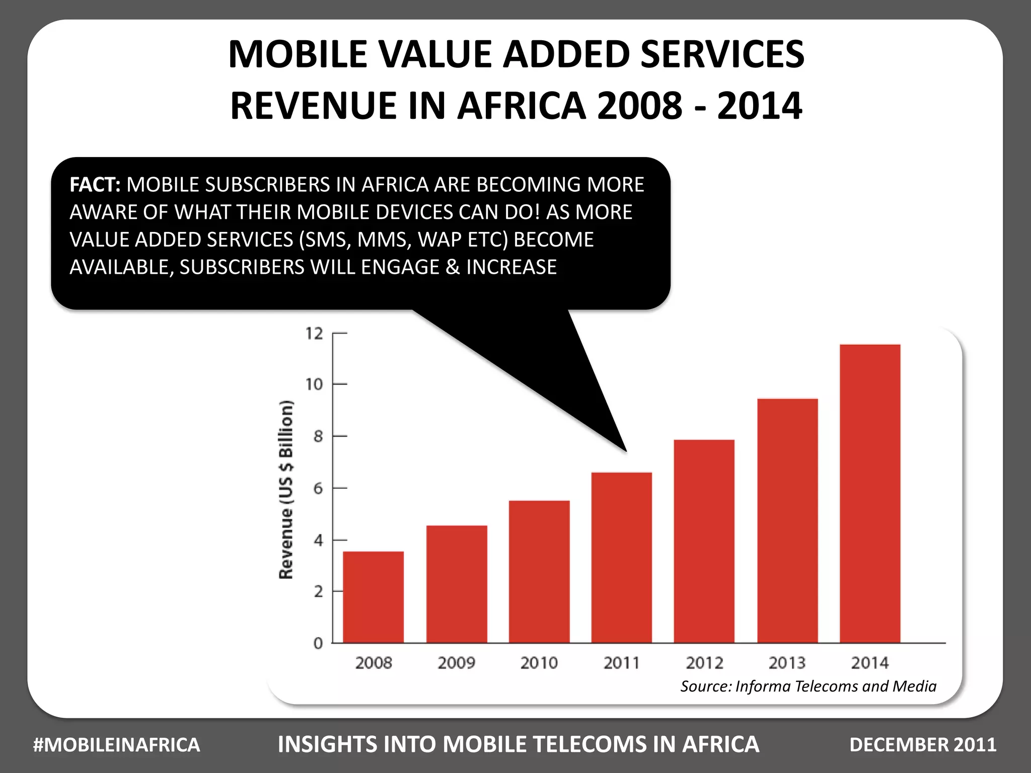 MOBILE VALUE ADDED SERVICES
                  REVENUE IN AFRICA 2008 - 2014
   FACT: MOBILE SUBSCRIBERS IN AFRICA ARE BECOMING MORE
   AWARE OF WHAT THEIR MOBILE DEVICES CAN DO! AS MORE
   VALUE ADDED SERVICES (SMS, MMS, WAP ETC) BECOME
   AVAILABLE, SUBSCRIBERS WILL ENGAGE & INCREASE




                                                          Source: Informa Telecoms and Media


#MOBILEINAFRICA      INSIGHTS INTO MOBILE TELECOMS IN AFRICA                    DECEMBER 2011
 