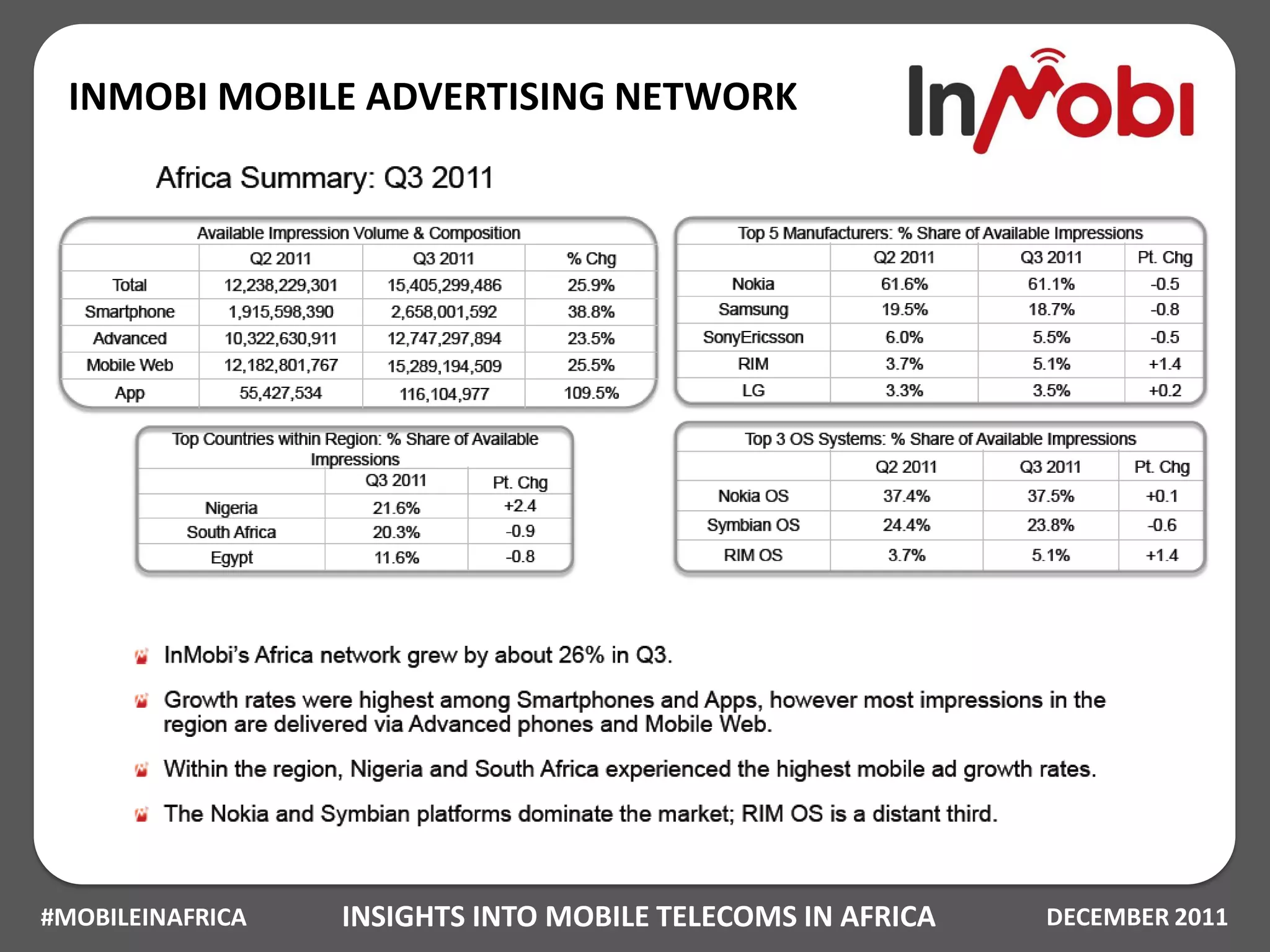 INMOBI MOBILE ADVERTISING NETWORK




#MOBILEINAFRICA   INSIGHTS INTO MOBILE TELECOMS IN AFRICA   DECEMBER 2011
 