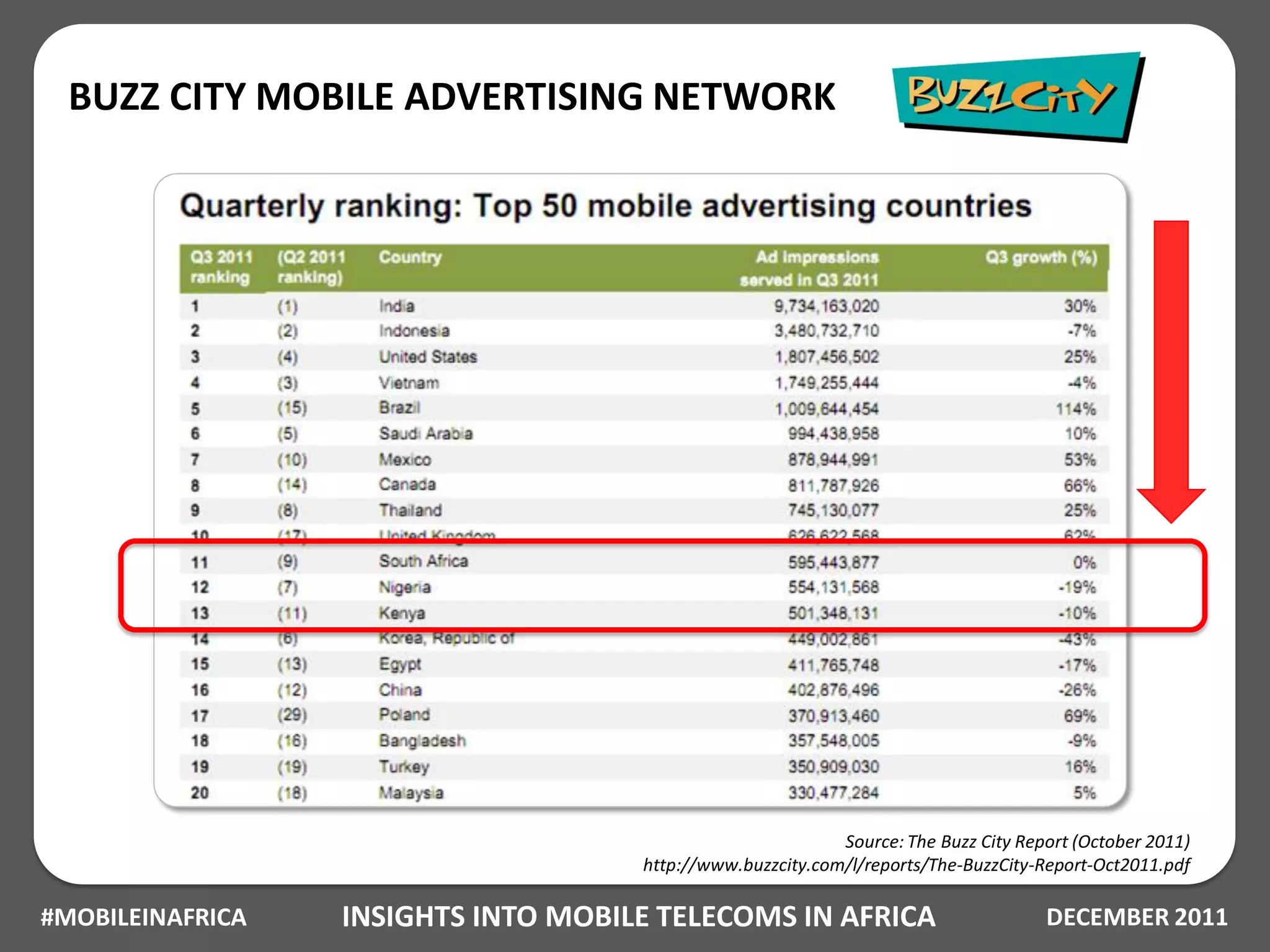 BUZZ CITY MOBILE ADVERTISING NETWORK




                                                            Source: The Buzz City Report (October 2011)
                                     http://www.buzzcity.com/l/reports/The-BuzzCity-Report-Oct2011.pdf

#MOBILEINAFRICA   INSIGHTS INTO MOBILE TELECOMS IN AFRICA                            DECEMBER 2011
 